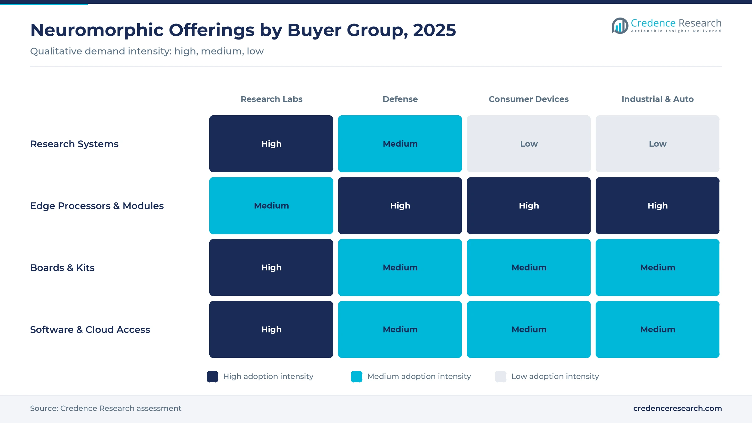 Heatmap of neuromorphic offerings by buyer group, 2025: research systems high for labs, edge processors high for defense, consumer and industrial buyers Heatmap of neuromorphic offerings by buyer group, 2025: research systems high for labs, edge processors high for defense, consumer and industrial buyers
