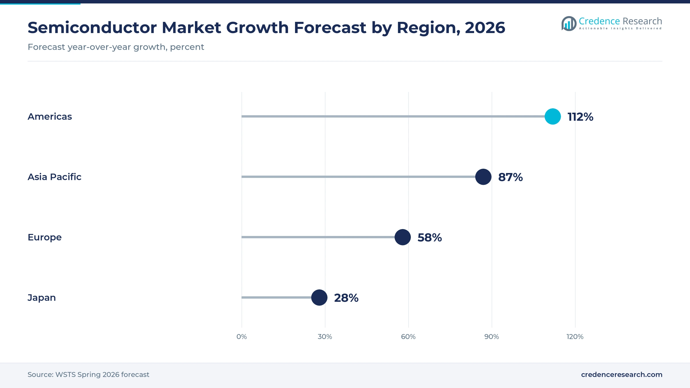 Lollipop chart of forecast 2026 semiconductor market growth by region: Americas 112%, Asia Pacific 87%, Europe 58%, Japan 28%