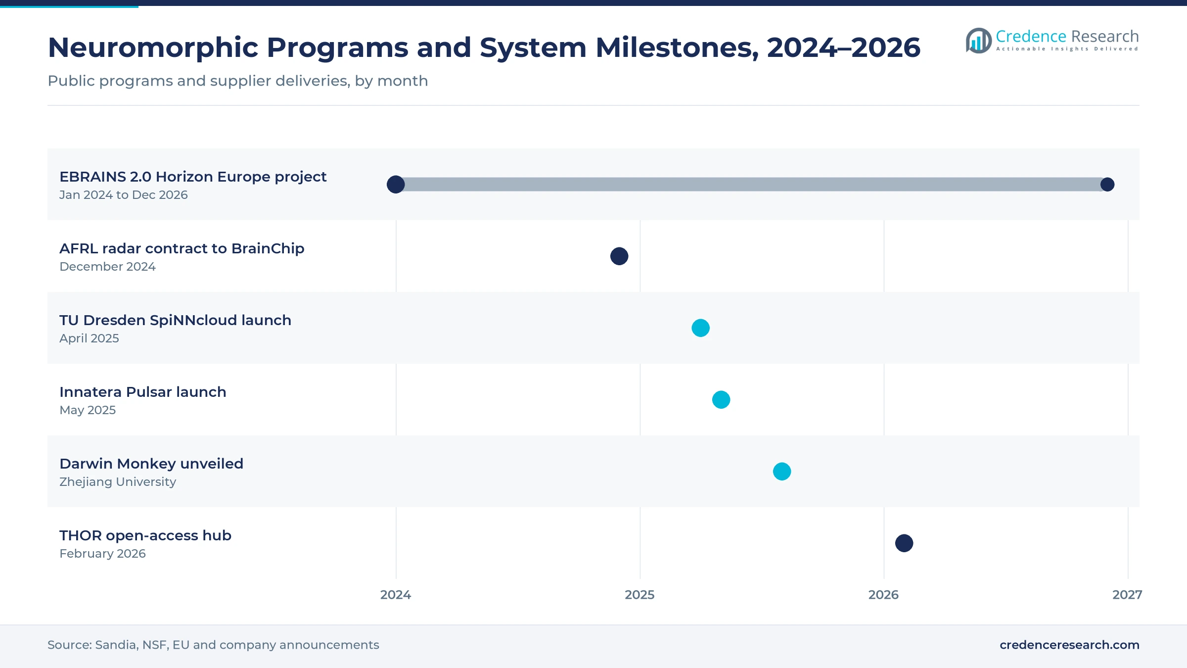 Gantt timeline of neuromorphic milestones, January 2024 to February 2026: EBRAINS 2.0, AFRL contract, TU Dresden launch, Pulsar launch, Darwin Monkey, THOR hub Gantt timeline of neuromorphic milestones, January 2024 to February 2026: EBRAINS 2.0, AFRL contract, TU Dresden launch, Pulsar launch, Darwin Monkey, THOR hub