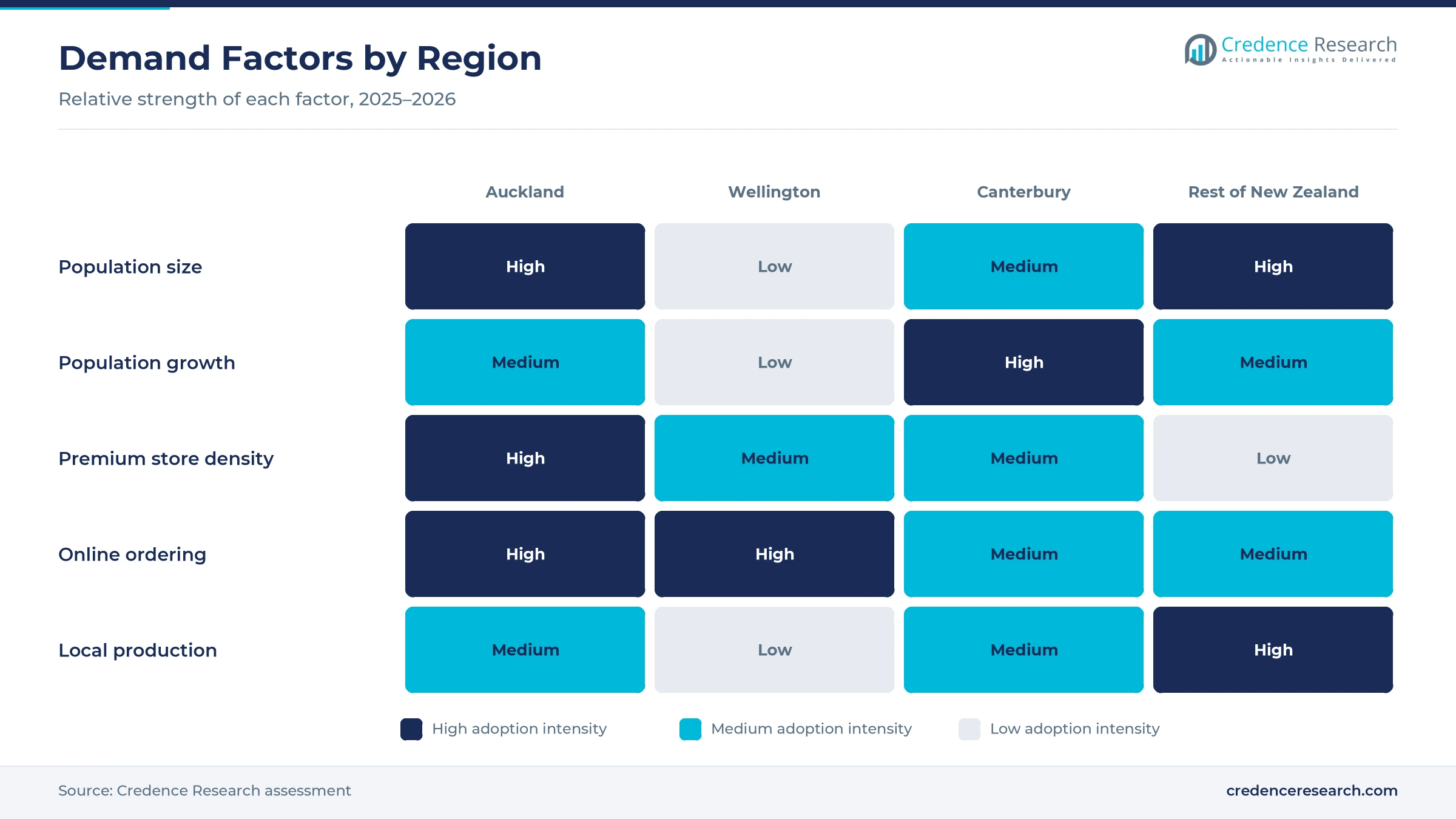 Heatmap rating population size, population growth, premium store density, online ordering and local production for Auckland, Wellington, Canterbury and Rest of New Zealand Heatmap rating population size, population growth, premium store density, online ordering and local production for Auckland, Wellington, Canterbury and Rest of New Zealand