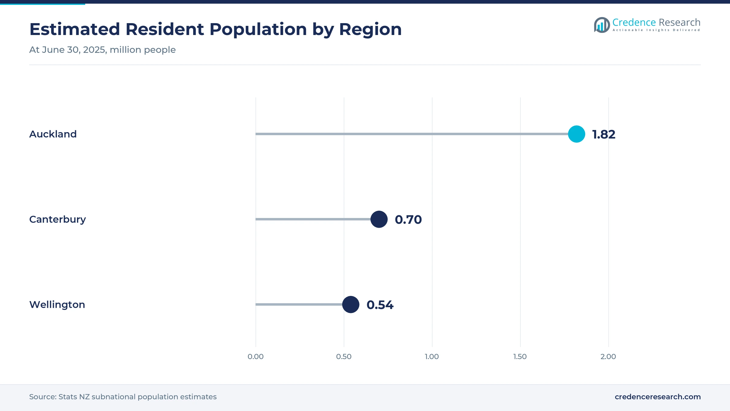 Lollipop chart of estimated resident population at June 30, 2025, Auckland 1.82 million, Canterbury 0.70 million and Wellington 0.54 million