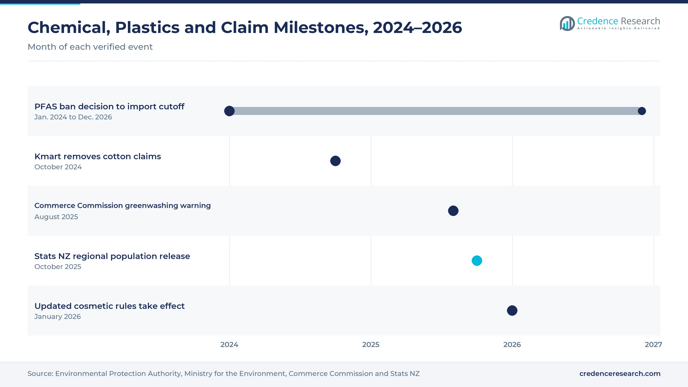Timeline from January 2024 to December 2026 showing the PFAS cosmetics ban, the Kmart claim removal, the Commerce Commission greenwashing warning, the Stats NZ population release and the updated cosmetic rules