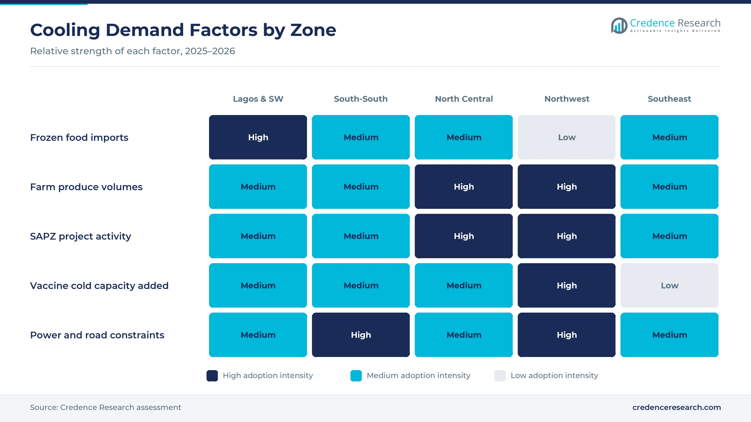 Heatmap rating frozen food imports, farm produce, SAPZ activity, vaccine cold capacity and power and road constraints for Lagos and Southwest, South-South, North Central, Northwest and Southeast