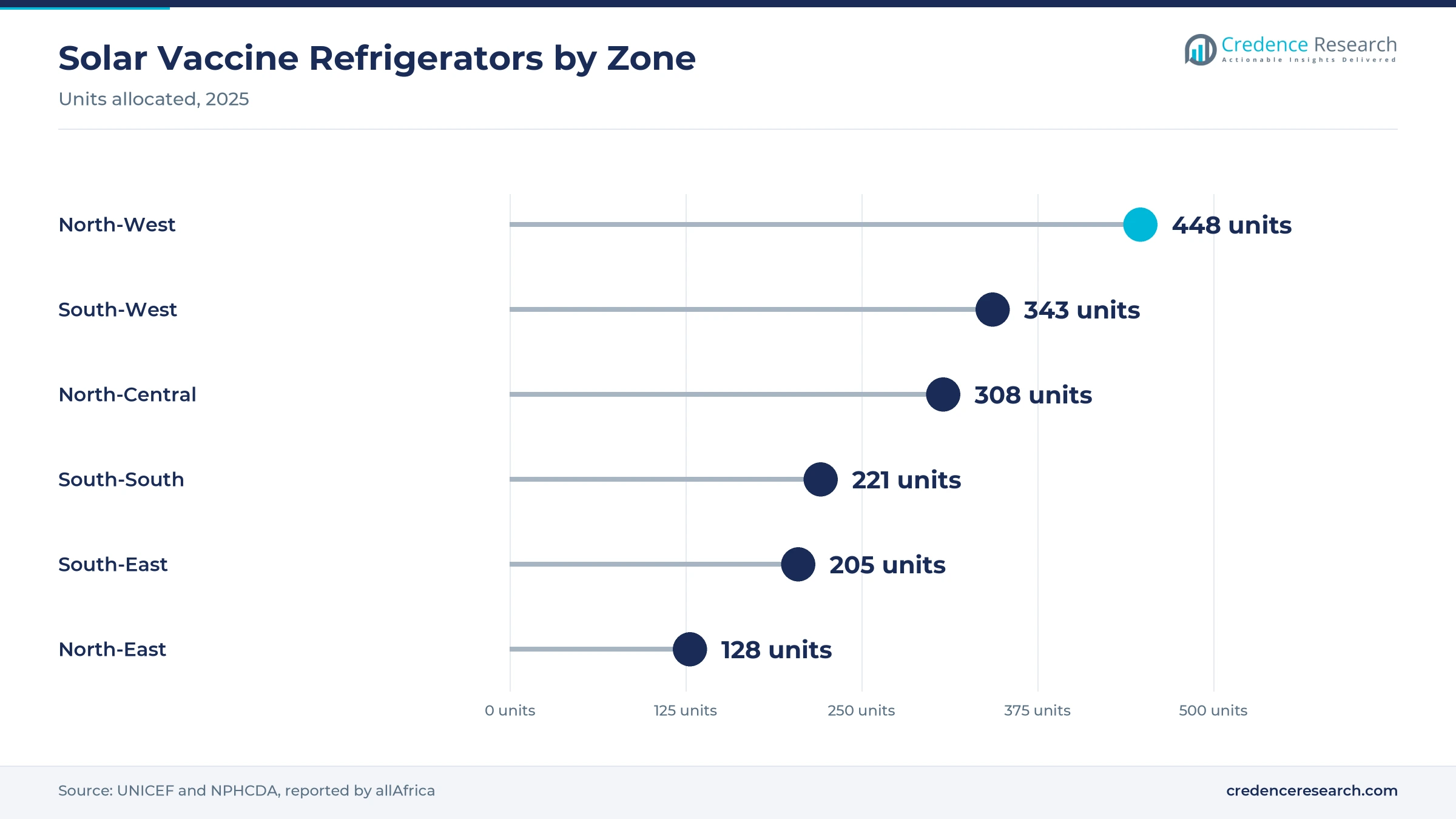 Lollipop chart of solar vaccine refrigerators allocated in 2025, North-West 448, South-West 343, North-Central 308, South-South 221, South-East 205 and North-East 128 units Lollipop chart of solar vaccine refrigerators allocated in 2025, North-West 448, South-West 343, North-Central 308, South-South 221, South-East 205 and North-East 128 units