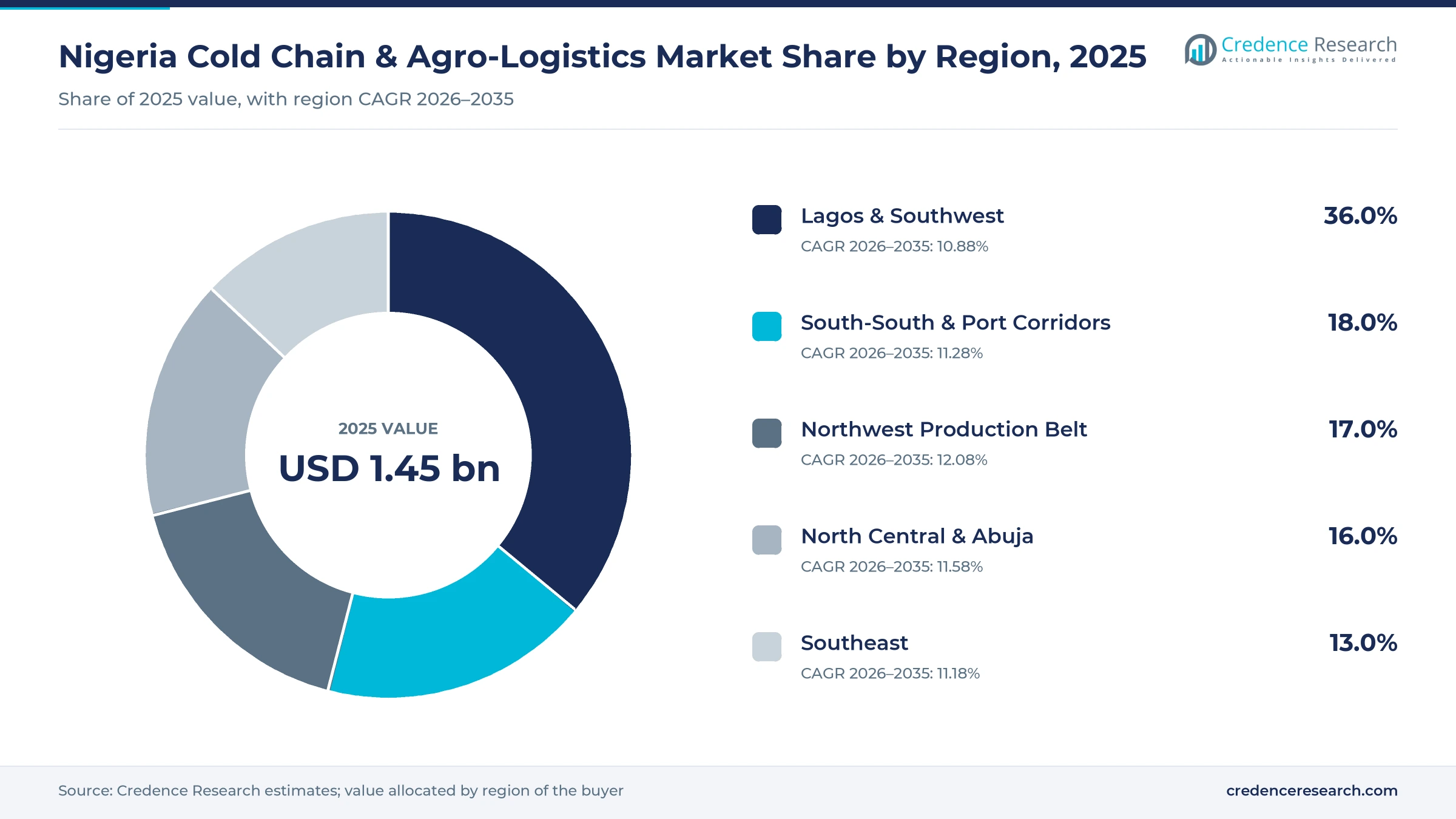 Donut chart of Nigerian cold chain and agro-logistics value by region in 2025, Lagos & Southwest 36.0%, South-South & Port Corridors 18.0%, Northwest Production Belt 17.0%, North Central & Abuja 16.0% and Southeast 13.0% Donut chart of Nigerian cold chain and agro-logistics value by region in 2025, Lagos & Southwest 36.0%, South-South & Port Corridors 18.0%, Northwest Production Belt 17.0%, North Central & Abuja 16.0% and Southeast 13.0%