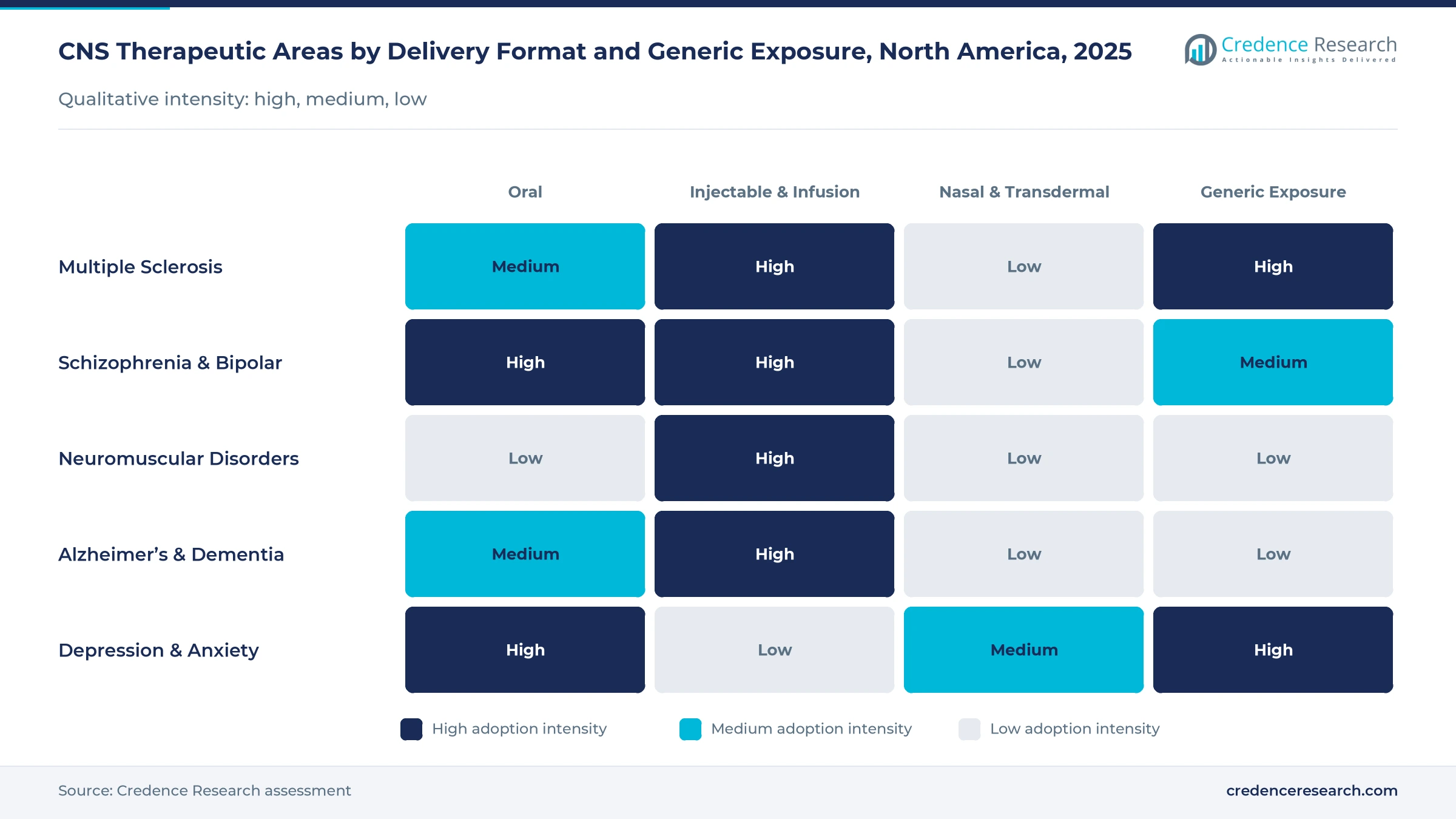 Heatmap of North American CNS therapeutic areas by delivery format and generic exposure, 2025: multiple sclerosis high for injectables and generic exposure, neuromuscular and Alzheimer’s high for injectables, depression high for oral