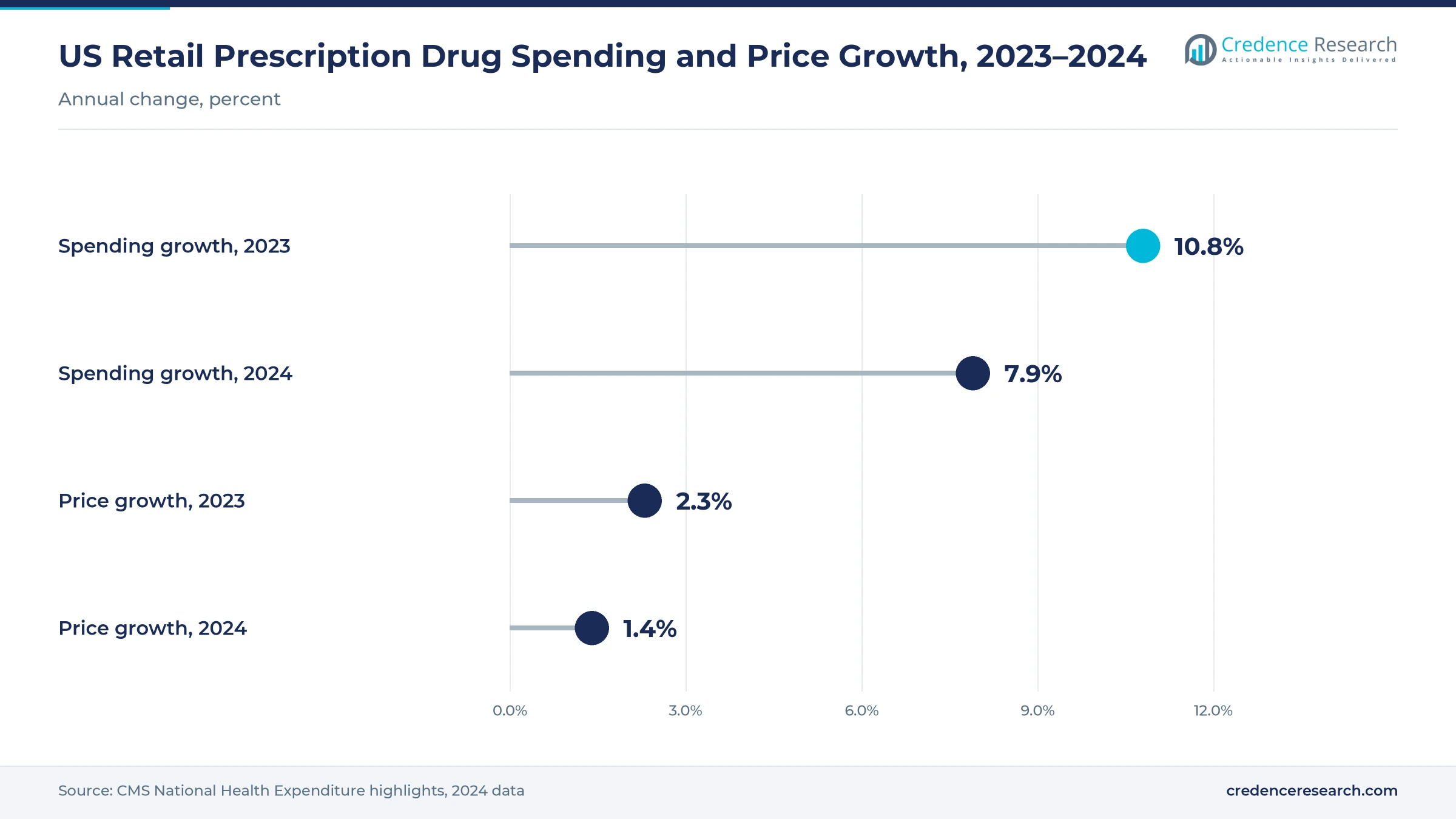 Lollipop chart of US retail prescription drug spending growth of 10.8% in 2023 and 7.9% in 2024, and retail drug price growth of 2.3% in 2023 and 1.4% in 2024