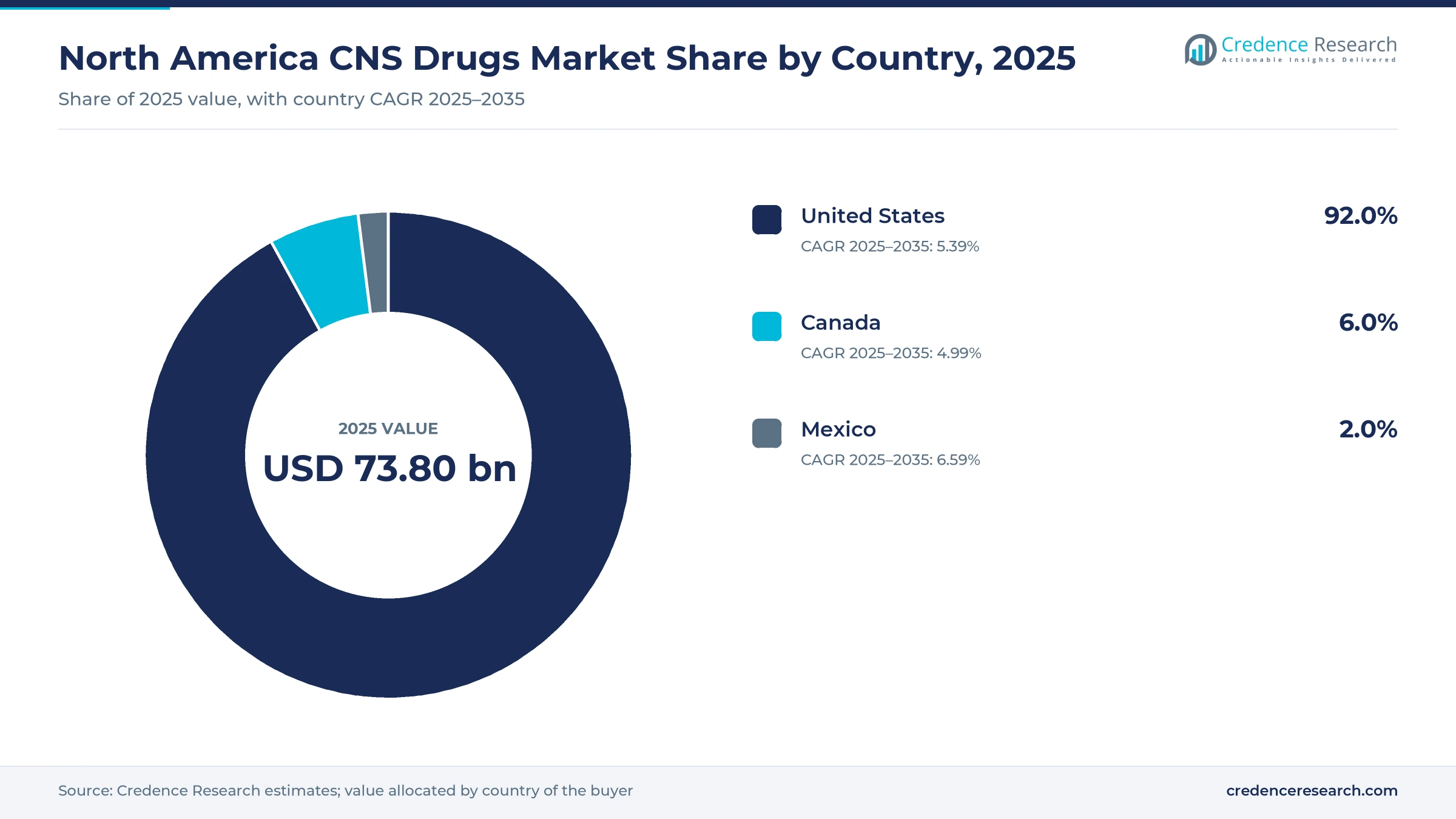 Donut chart of North America CNS drugs market share by country, 2025: United States 92.0%, Canada 6.0%, Mexico 2.0%