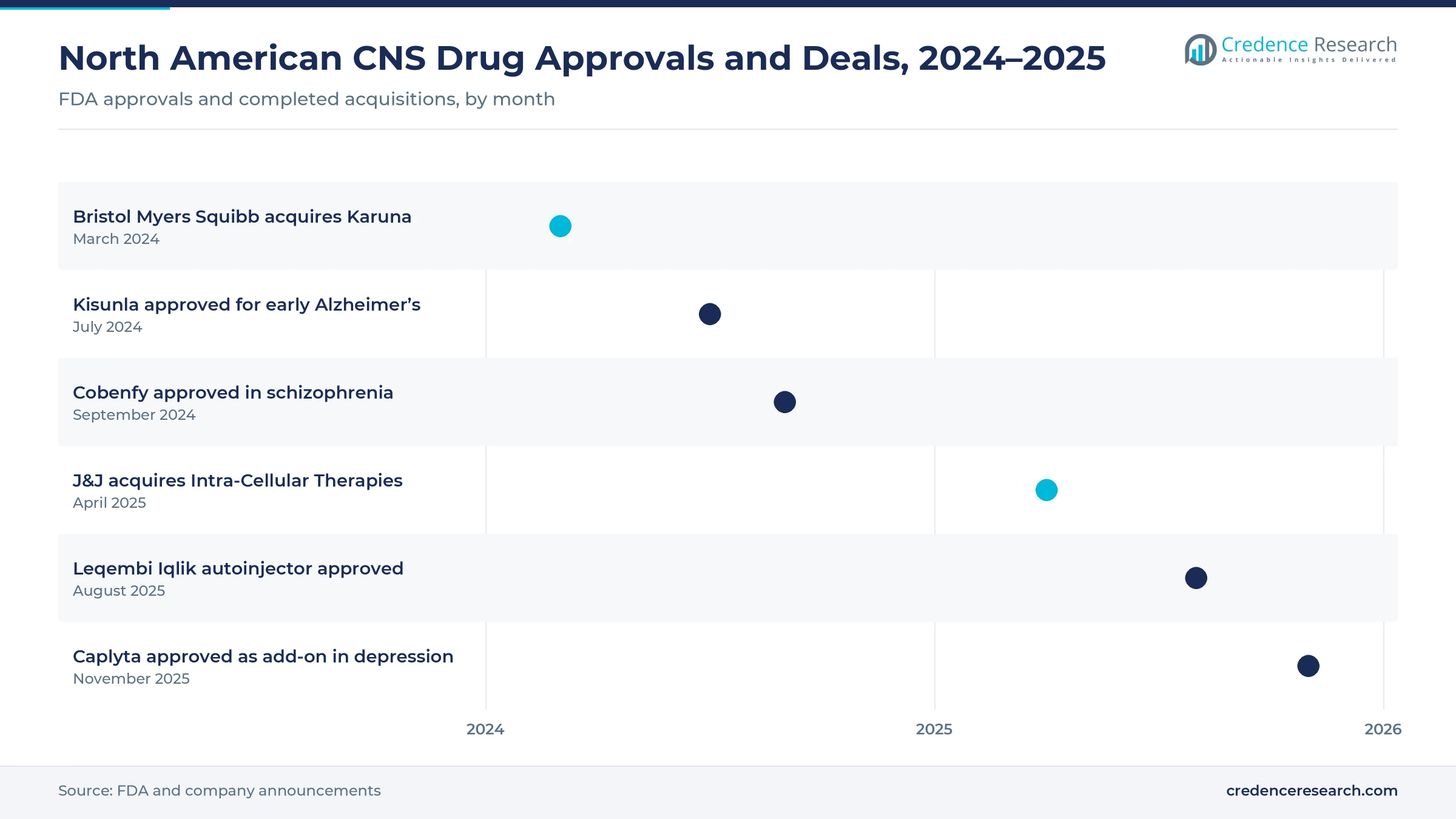 Gantt timeline of North American CNS drug milestones, March 2024 to November 2025: Karuna and Intra-Cellular acquisitions, Kisunla, Cobenfy, Leqembi Iqlik and Caplyta approvals