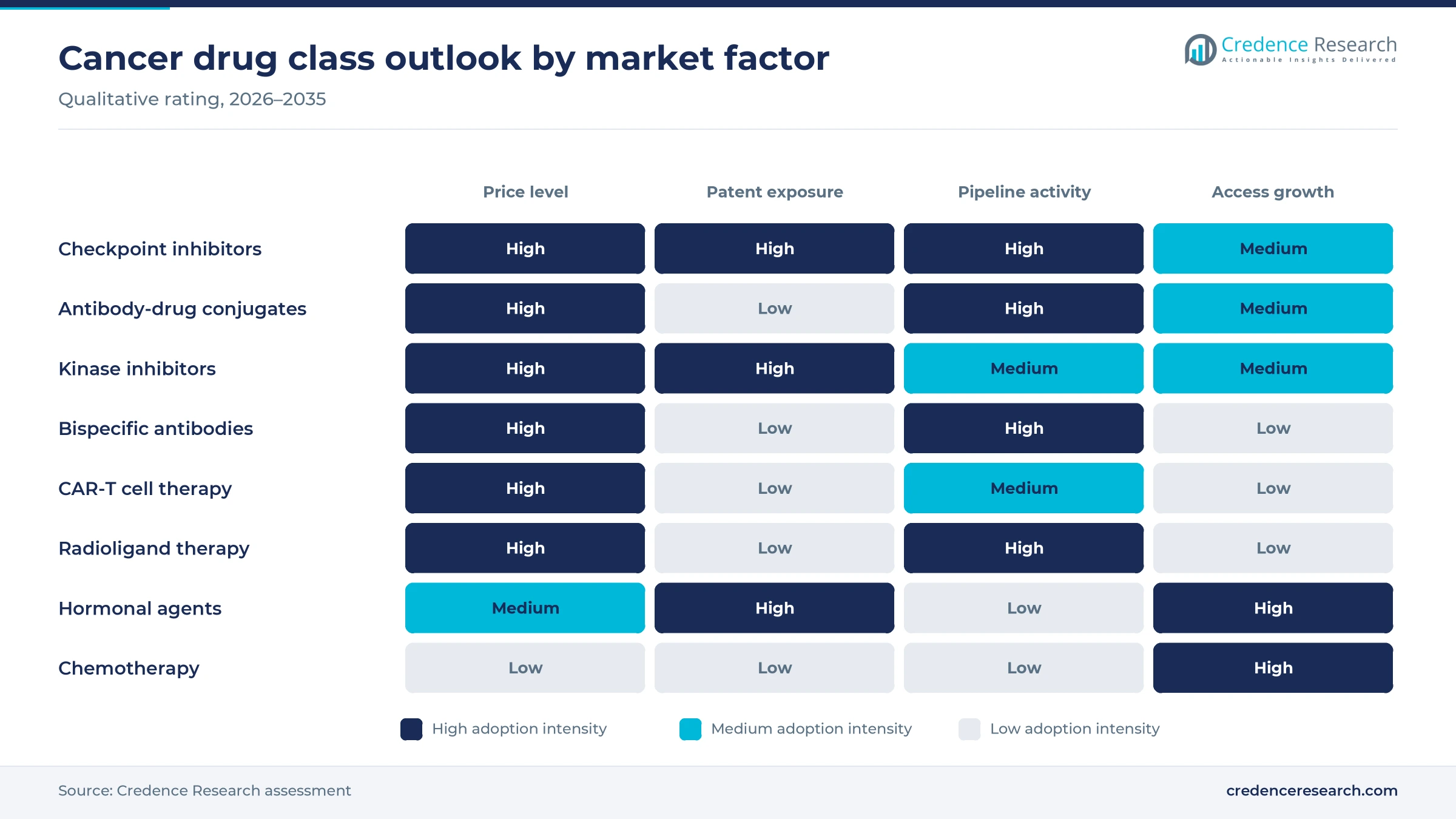 Heatmap rating eight cancer drug classes on price level, patent exposure, pipeline activity and access growth for 2026 to 2035 Heatmap rating eight cancer drug classes on price level, patent exposure, pipeline activity and access growth for 2026 to 2035