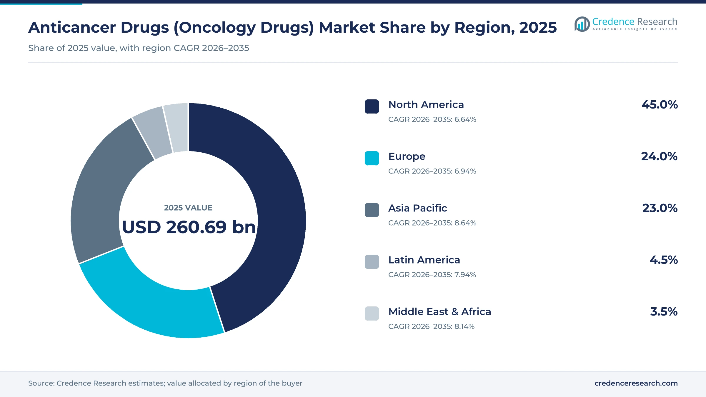 Donut chart of 2025 anticancer drugs market share by region, North America 45.0%, Europe 24.0%, Asia Pacific 23.0%, Latin America 4.5%, Middle East & Africa 3.5%