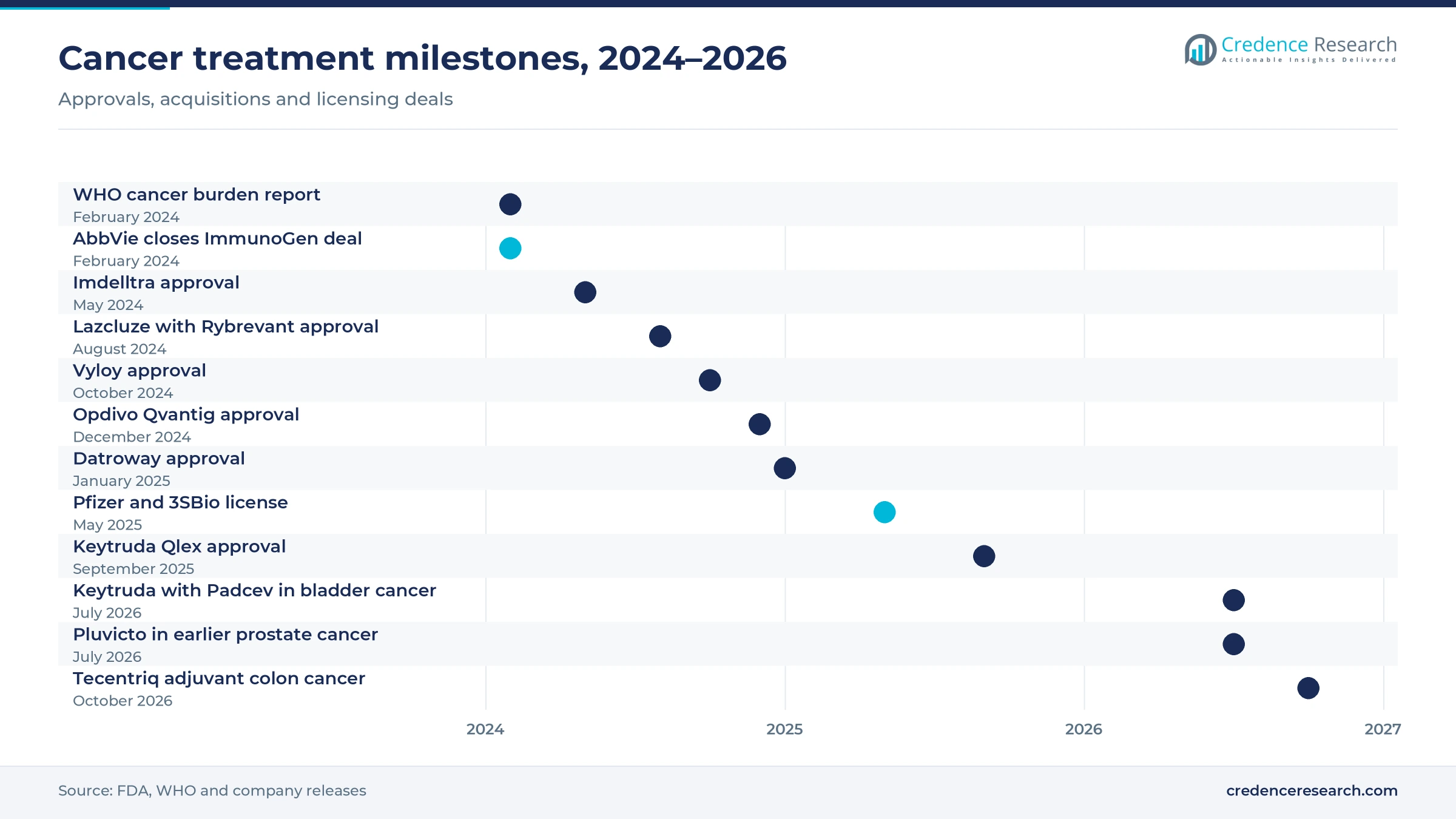 Timeline of cancer treatment milestones from February 2024 to October 2026, including the ImmunoGen acquisition and the Keytruda Qlex approval Timeline of cancer treatment milestones from February 2024 to October 2026, including the ImmunoGen acquisition and the Keytruda Qlex approval