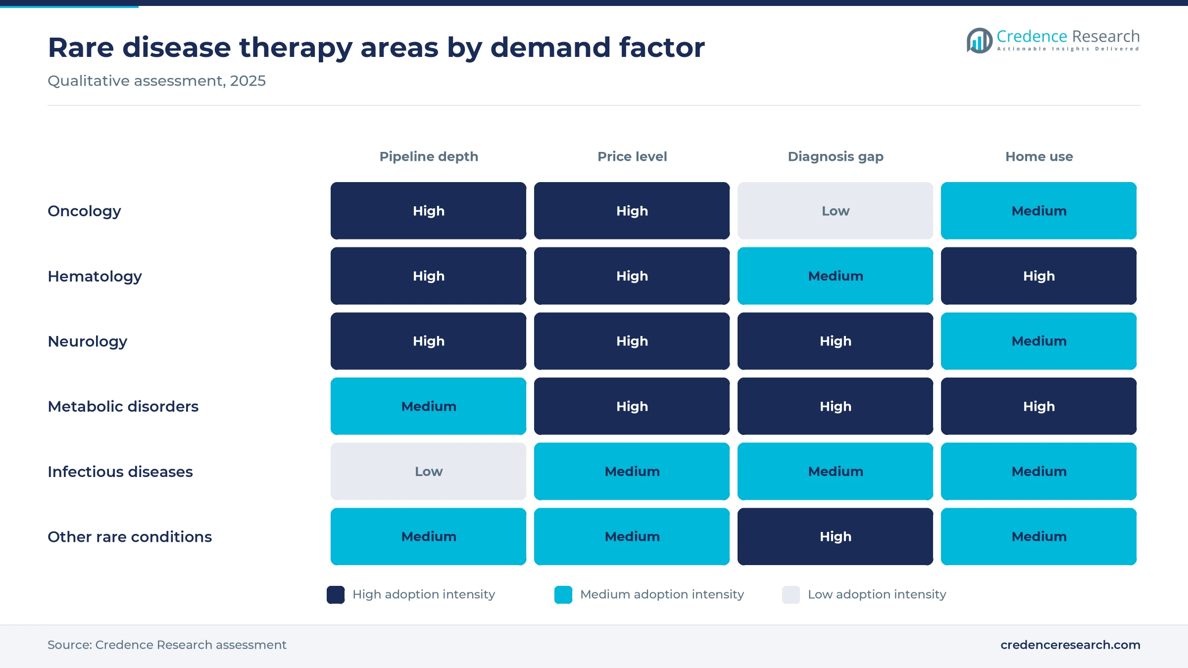 Heat map rating oncology, hematology, neurology, metabolic disorders, infectious diseases and other rare conditions on pipeline depth, price level, diagnosis gap and home use