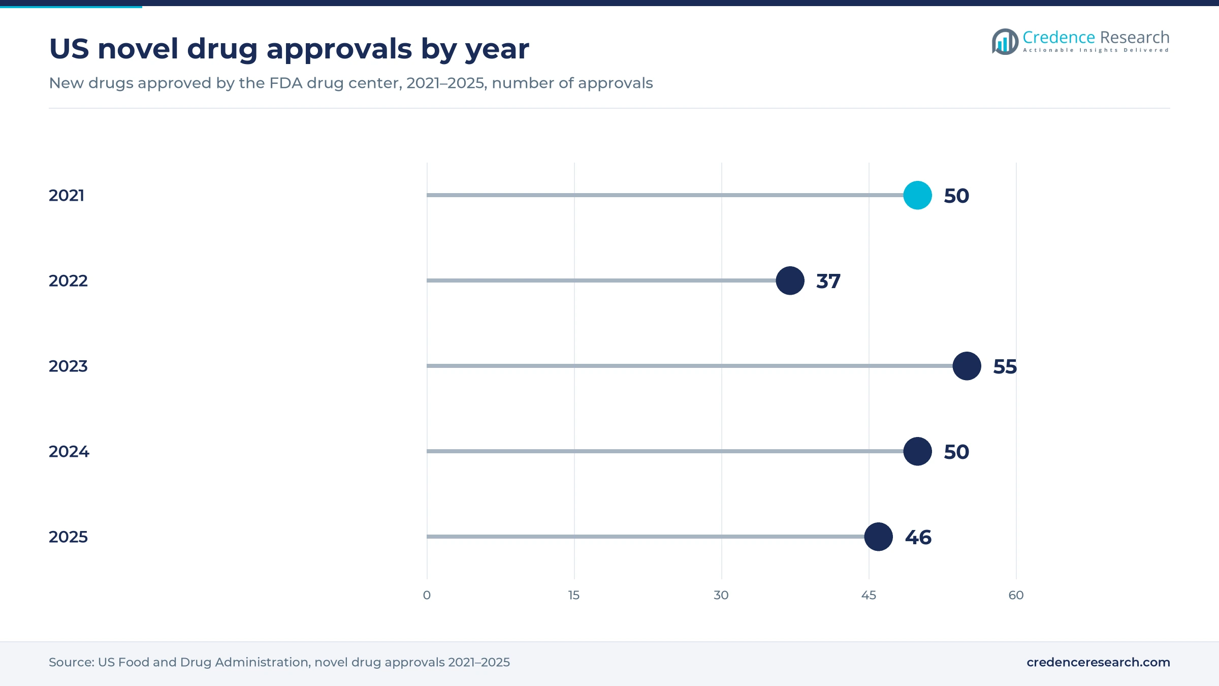 Lollipop chart of US novel drug approvals, 50 in 2021, 37 in 2022, 55 in 2023, 50 in 2024 and 46 in 2025 Lollipop chart of US novel drug approvals, 50 in 2021, 37 in 2022, 55 in 2023, 50 in 2024 and 46 in 2025