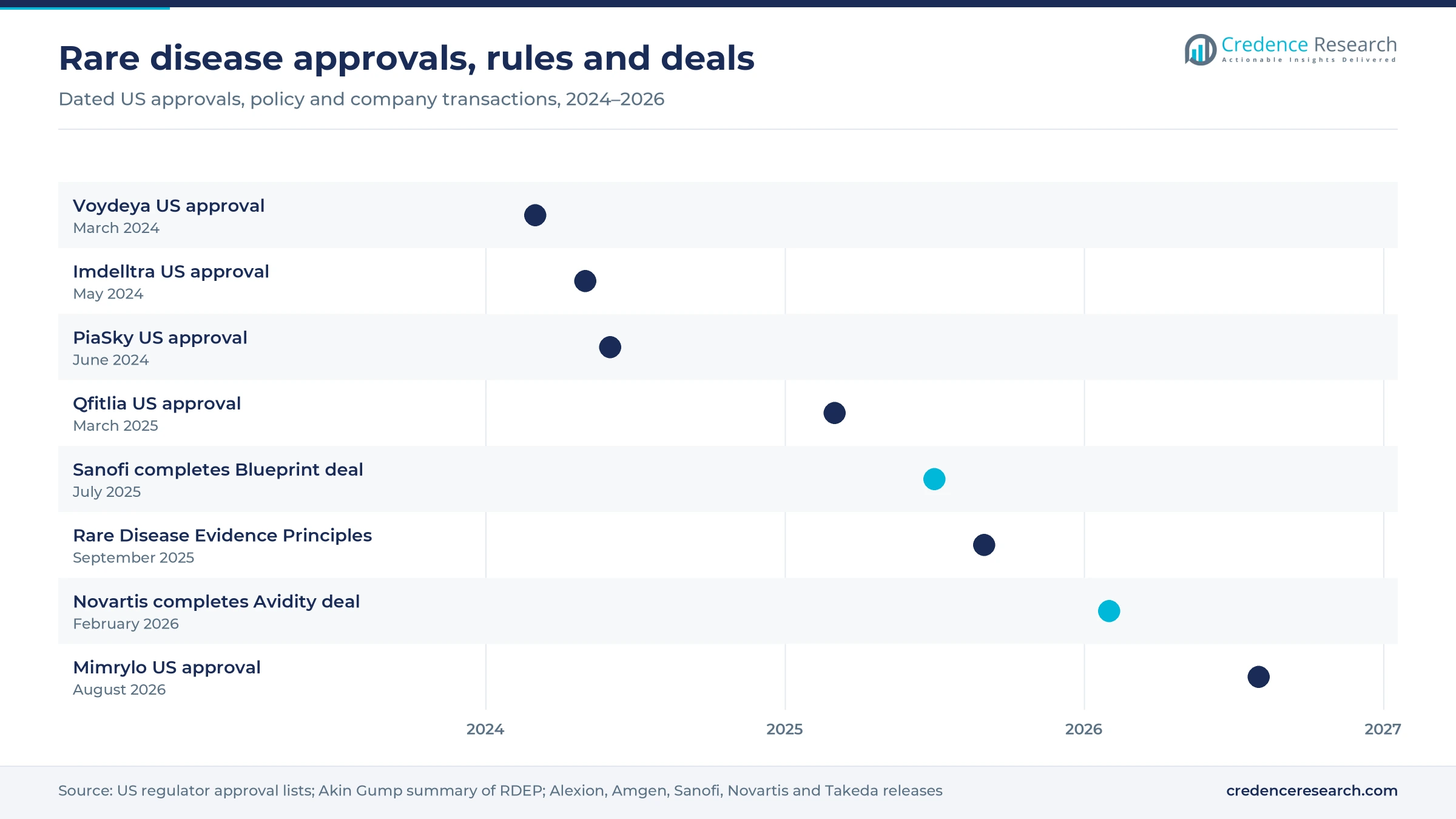 Timeline from the Voydeya approval in March 2024 to the Mimrylo approval in August 2026, including Imdelltra, PiaSky, Qfitlia, the Blueprint deal, RDEP and the Avidity deal