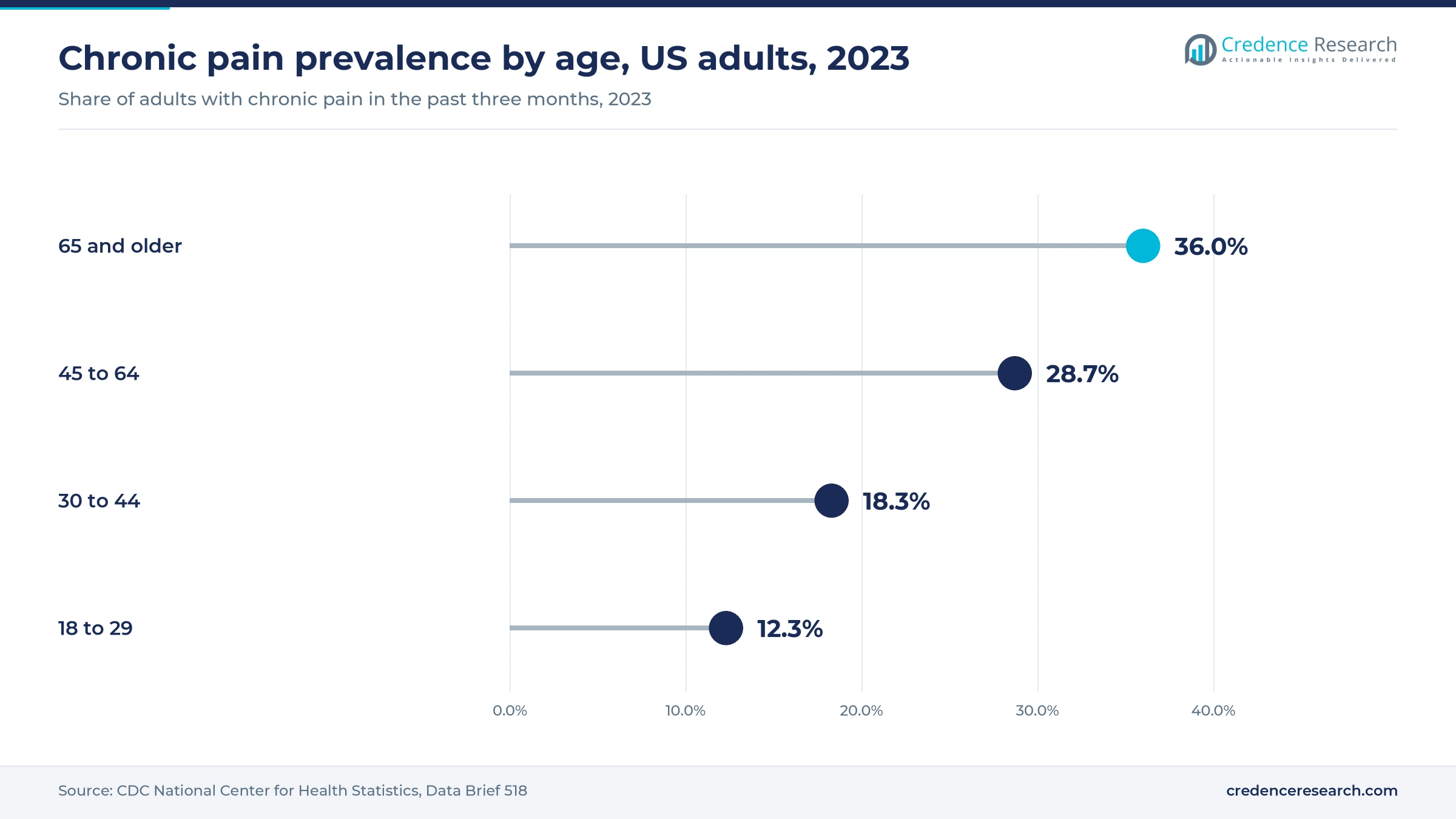 Lollipop chart of 2023 US chronic pain prevalence by age, 65 and older 36.0%, 45 to 64 28.7%, 30 to 44 18.3% and 18 to 29 12.3%