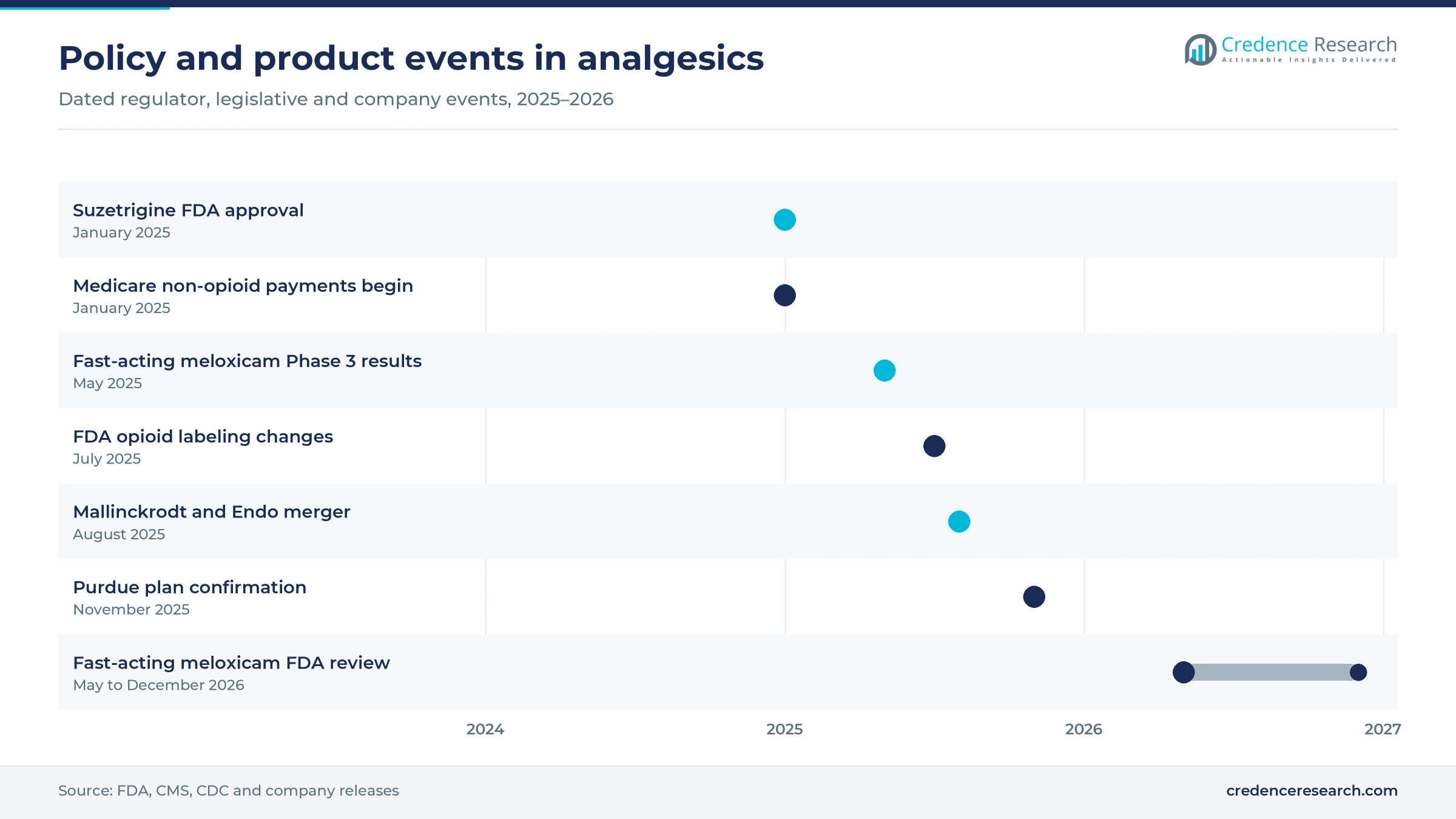 Timeline from the suzetrigine approval in January 2025 to the fast-acting meloxicam FDA review ending December 2026, including Medicare payments, opioid labeling changes and industry restructurings Timeline from the suzetrigine approval in January 2025 to the fast-acting meloxicam FDA review ending December 2026, including Medicare payments, opioid labeling changes and industry restructurings