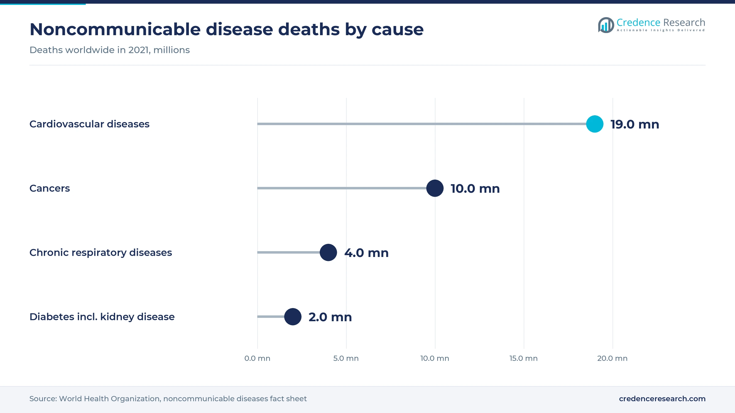Lollipop chart of noncommunicable disease deaths in 2021, cardiovascular diseases 19.0 million, cancers 10.0 million, chronic respiratory diseases 4.0 million and diabetes 2.0 million Lollipop chart of noncommunicable disease deaths in 2021, cardiovascular diseases 19.0 million, cancers 10.0 million, chronic respiratory diseases 4.0 million and diabetes 2.0 million