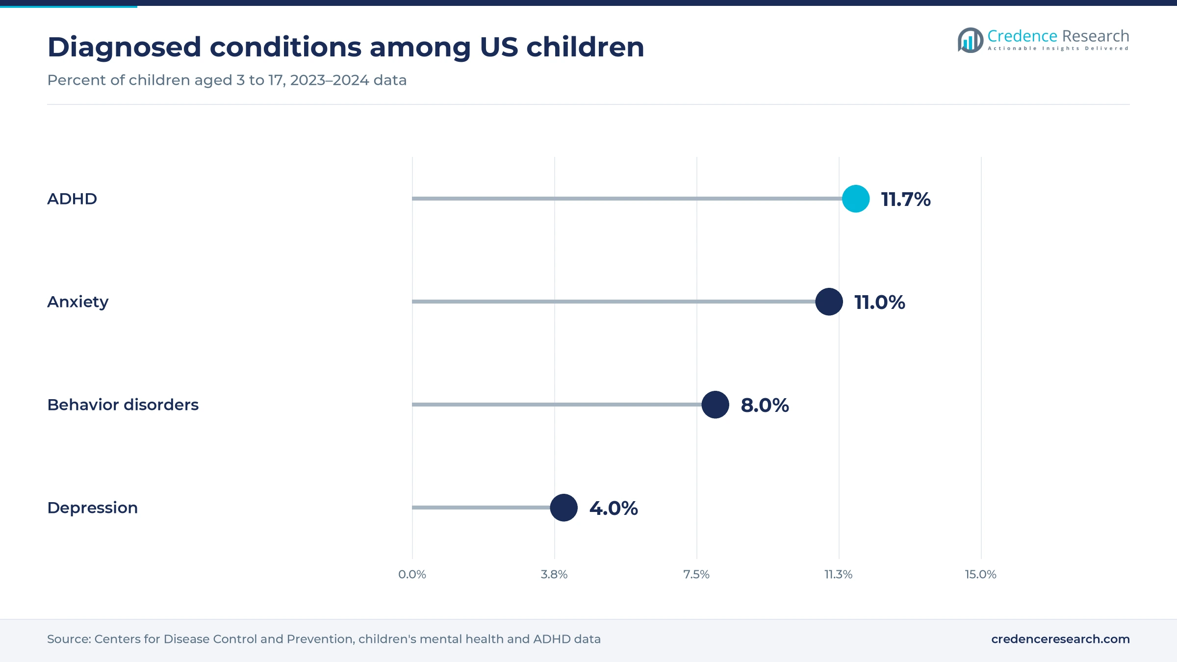 Lollipop chart of diagnosed conditions among US children aged 3 to 17, ADHD 11.7%, anxiety 11.0%, behavior disorders 8.0% and depression 4.0%
