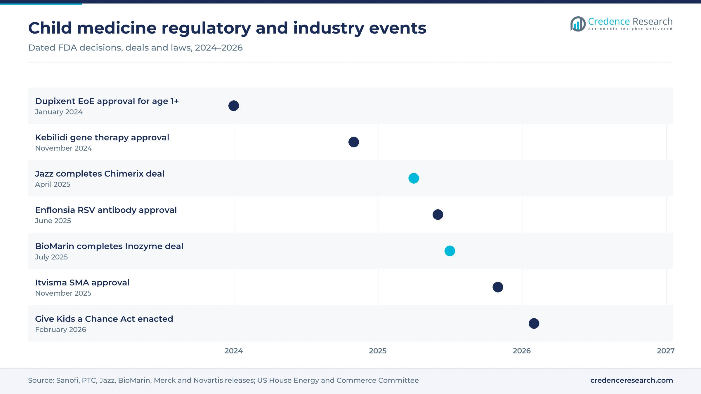 Timeline from the Dupixent approval for children in January 2024 to the Give Kids a Chance Act in February 2026, including Kebilidi, Chimerix, Enflonsia, Inozyme and Itvisma