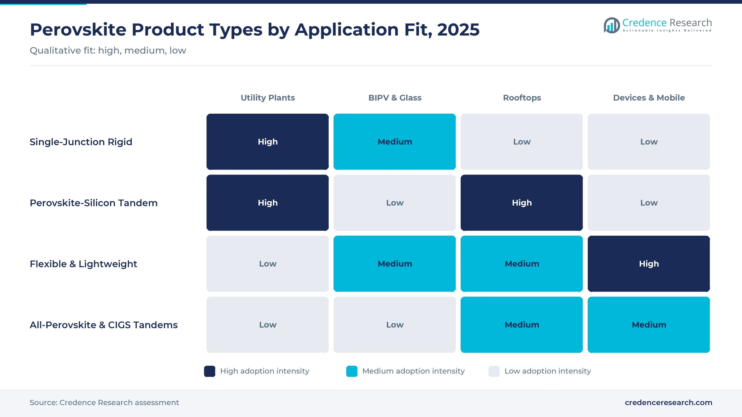 Heatmap of perovskite product types by application fit, 2025: single-junction rigid high for utility plants, tandems high for utility plants and rooftops, flexible high for devices and mobile uses