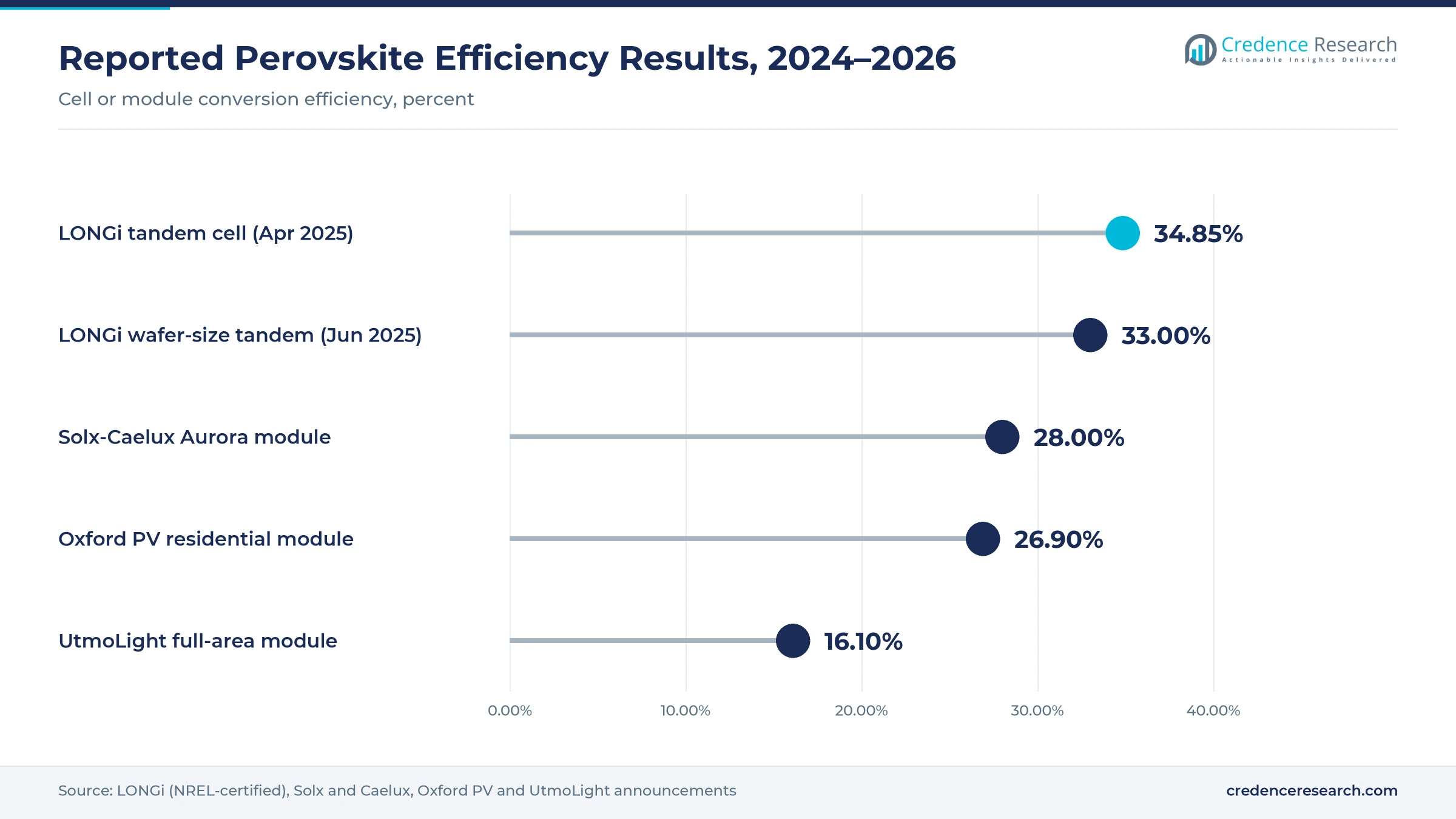 Lollipop chart of reported perovskite efficiency results: LONGi tandem cell 34.85%, LONGi wafer-size tandem 33%, Solx-Caelux module 28%, Oxford PV module 26.9%, UtmoLight module 16.1%