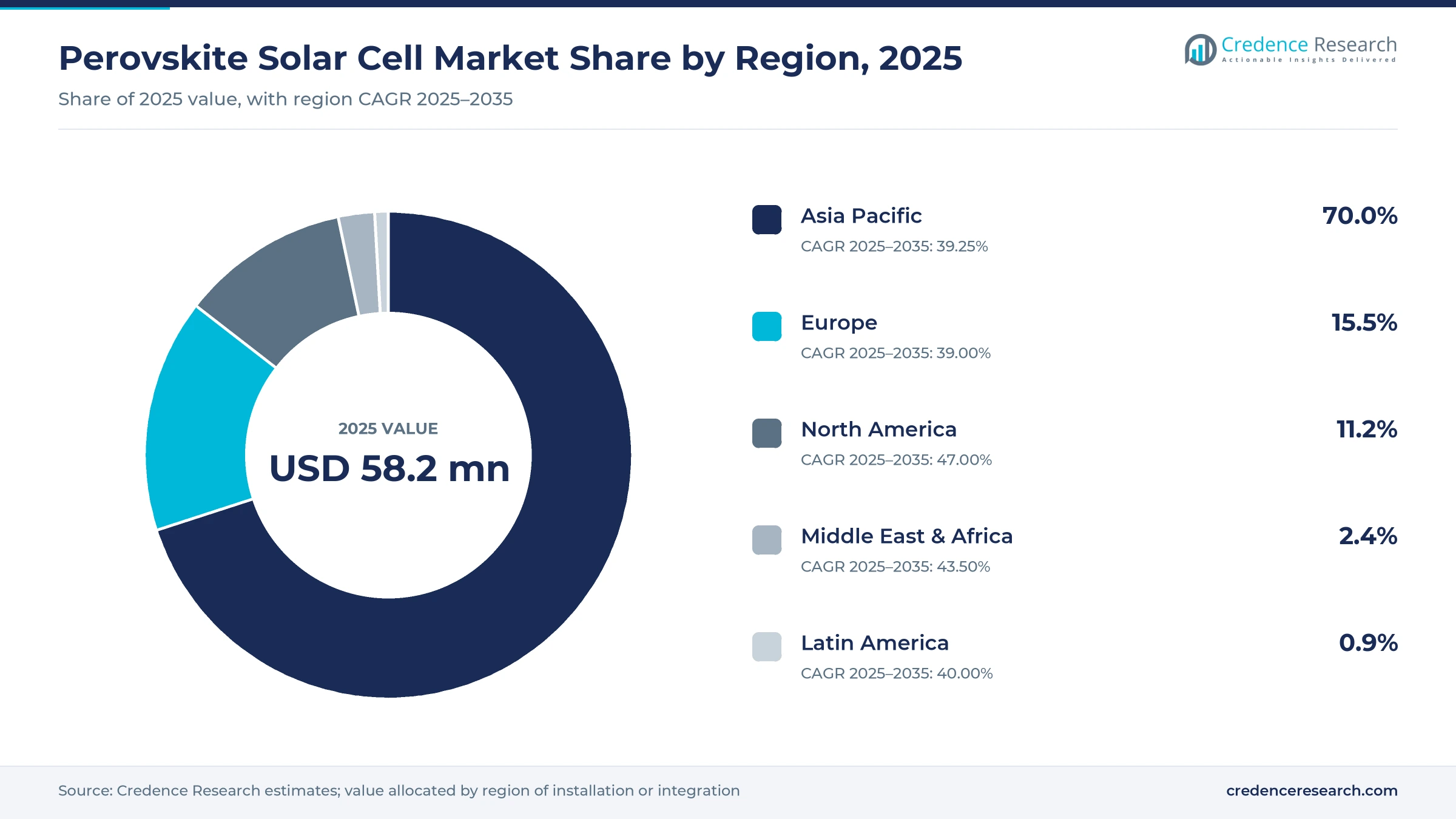 Donut chart of perovskite solar cell market share by region, 2025: Asia Pacific 70.0%, Europe 15.5%, North America 11.2%, Middle East and Africa 2.4%, Latin America 0.9%