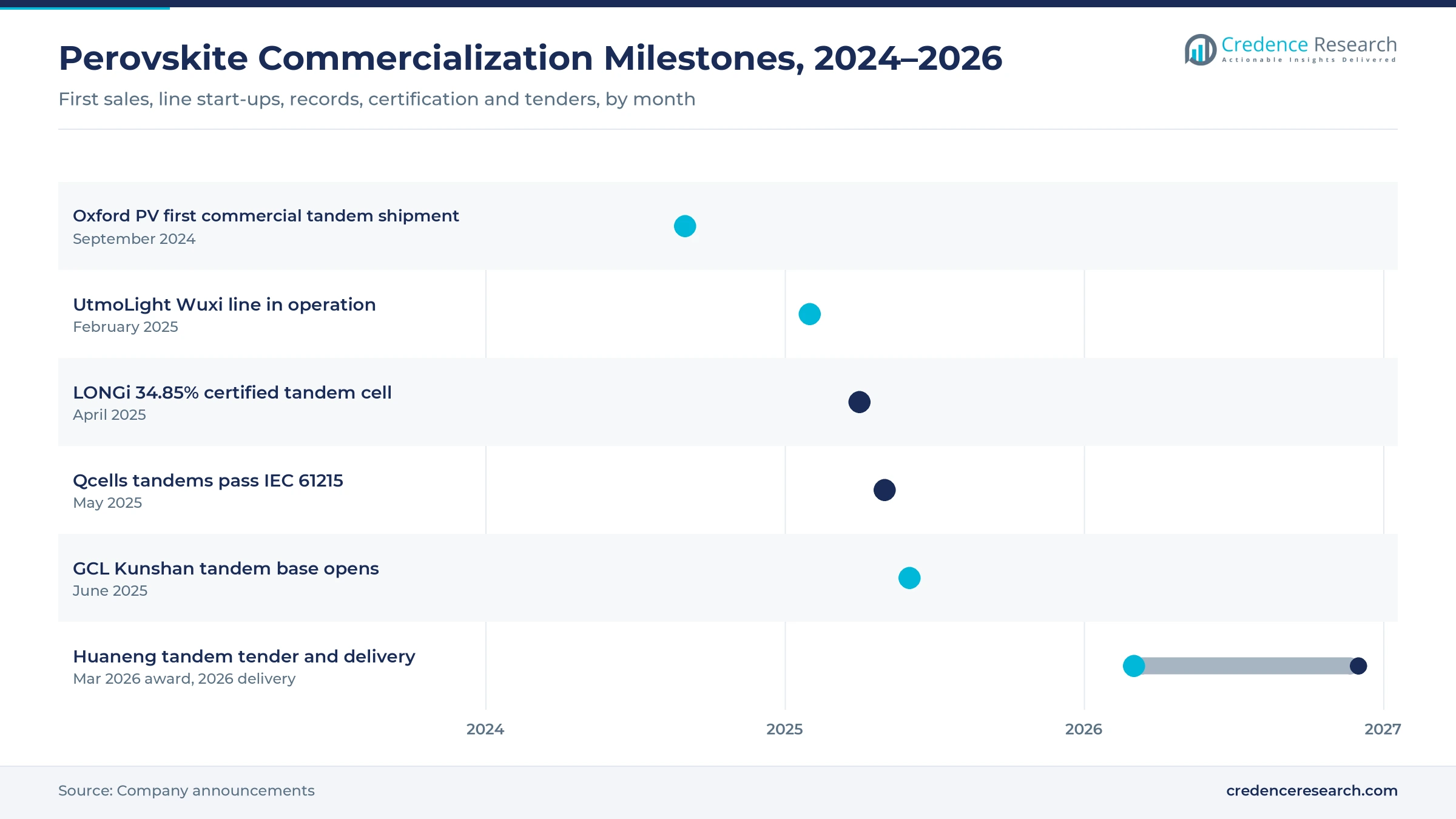 Gantt timeline of perovskite commercialization milestones, September 2024 to December 2026: Oxford PV first shipment, UtmoLight line, LONGi record, Qcells IEC tests, GCL Kunshan base, Huaneng tender Gantt timeline of perovskite commercialization milestones, September 2024 to December 2026: Oxford PV first shipment, UtmoLight line, LONGi record, Qcells IEC tests, GCL Kunshan base, Huaneng tender