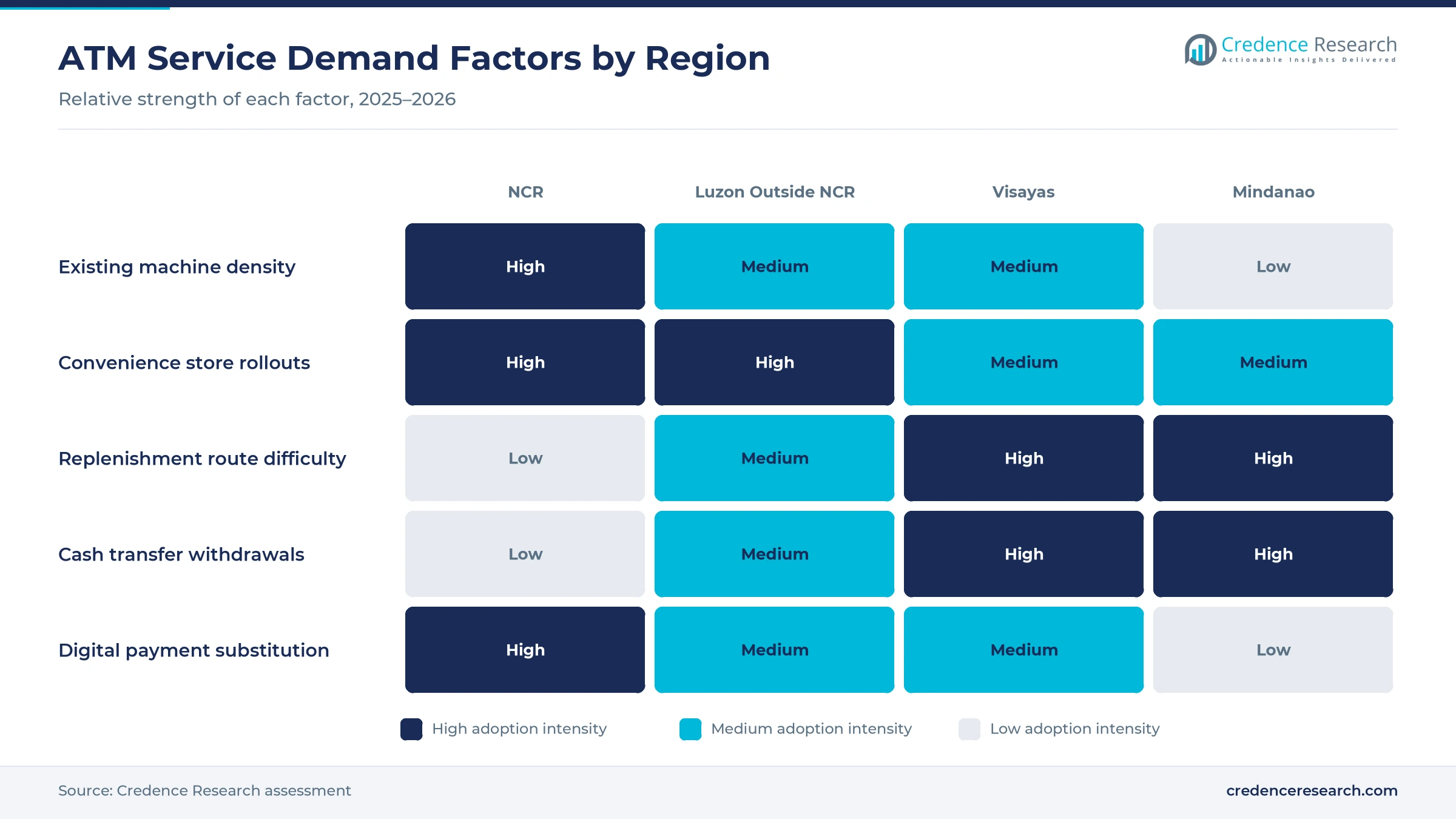 Heatmap rating existing machine density, convenience store rollouts, replenishment route difficulty, cash transfer withdrawals and digital payment substitution for NCR, Luzon Outside NCR, Visayas and Mindanao