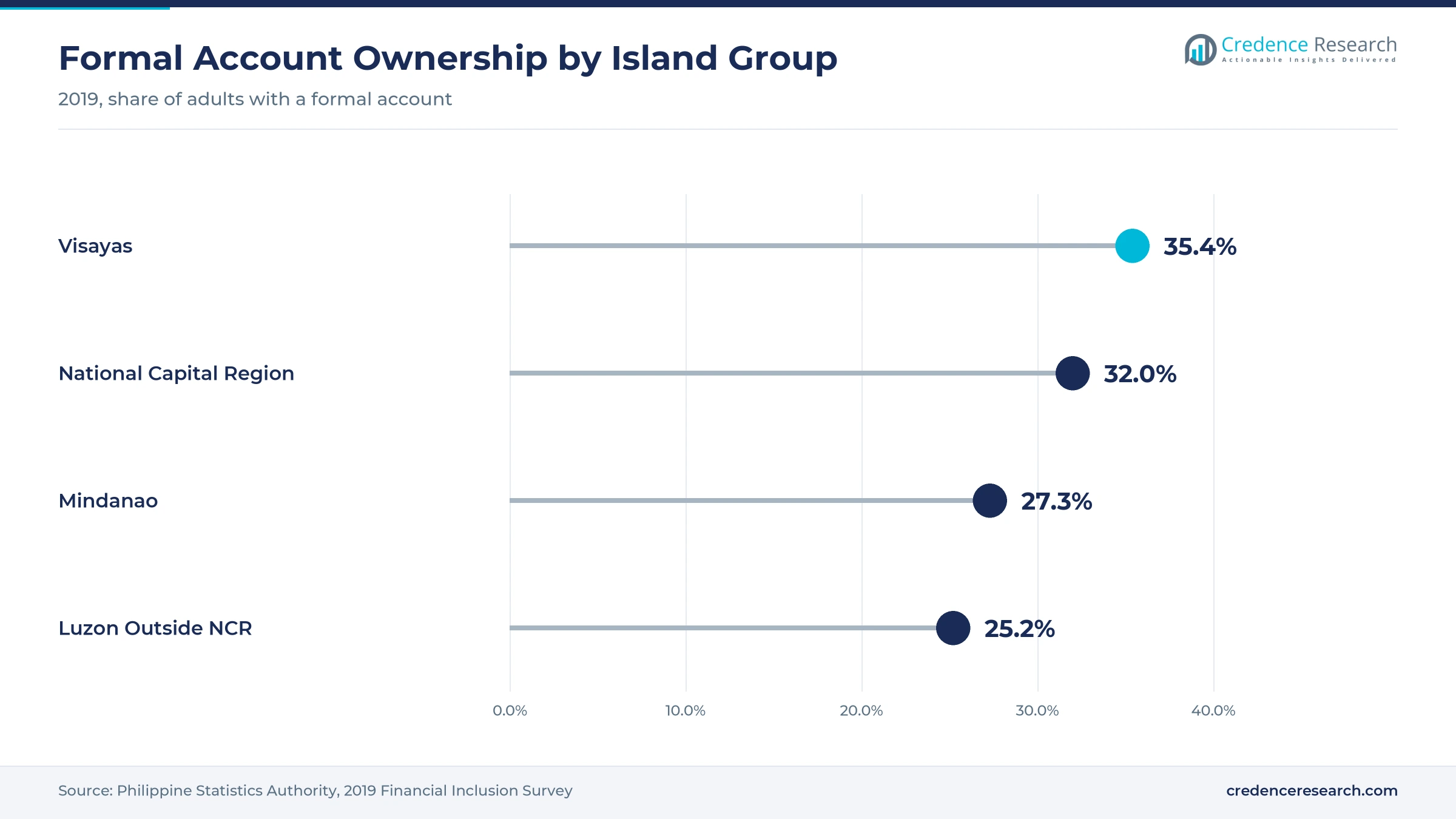 Lollipop chart of formal account ownership by island group in 2019, Visayas 35.4%, National Capital Region 32.0%, Mindanao 27.3% and Luzon Outside NCR 25.2% Lollipop chart of formal account ownership by island group in 2019, Visayas 35.4%, National Capital Region 32.0%, Mindanao 27.3% and Luzon Outside NCR 25.2%