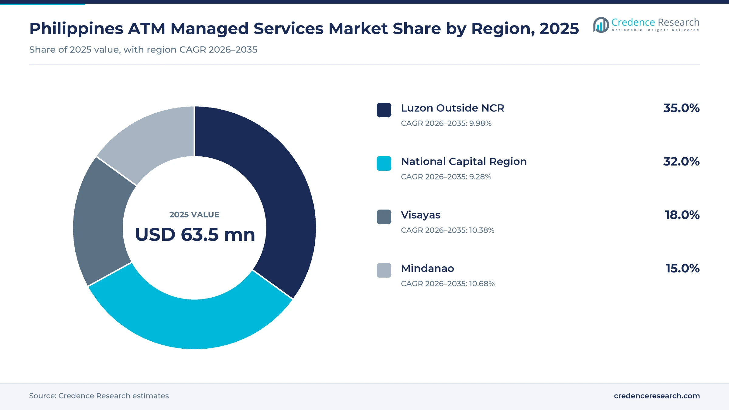 Donut chart of Philippines ATM managed services value by region in 2025, Luzon Outside NCR 35.0%, National Capital Region 32.0%, Visayas 18.0% and Mindanao 15.0%