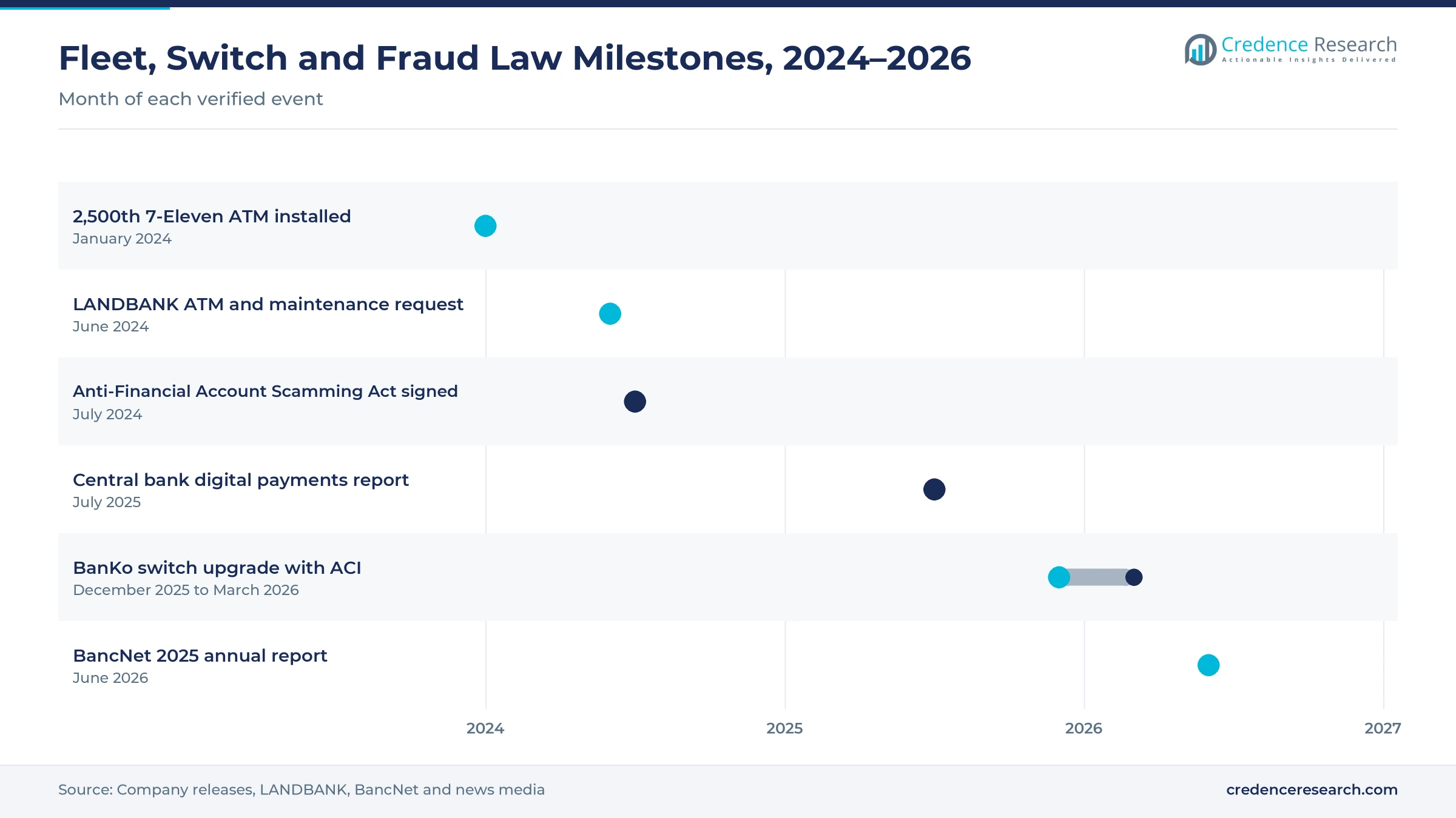 Timeline from January 2024 to June 2026 showing the 2,500th 7-Eleven ATM, the LANDBANK request, the anti-scam law, the digital payments report, the BanKo switch upgrade and the BancNet annual report Timeline from January 2024 to June 2026 showing the 2,500th 7-Eleven ATM, the LANDBANK request, the anti-scam law, the digital payments report, the BanKo switch upgrade and the BancNet annual report