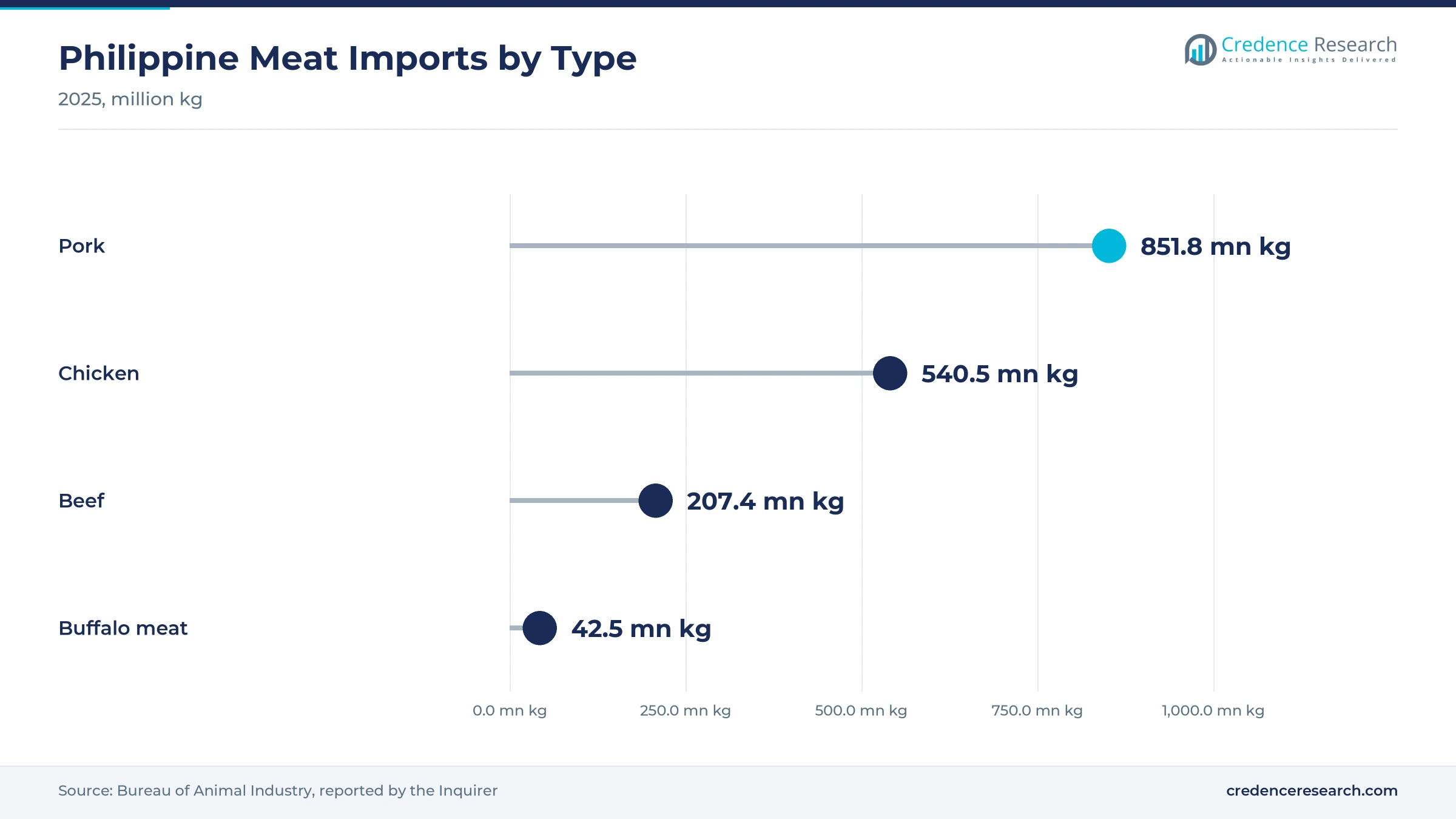 Lollipop chart of Philippine meat imports in 2025, pork 851.8 million kg, chicken 540.5 million kg, beef 207.4 million kg and buffalo meat 42.5 million kg Lollipop chart of Philippine meat imports in 2025, pork 851.8 million kg, chicken 540.5 million kg, beef 207.4 million kg and buffalo meat 42.5 million kg