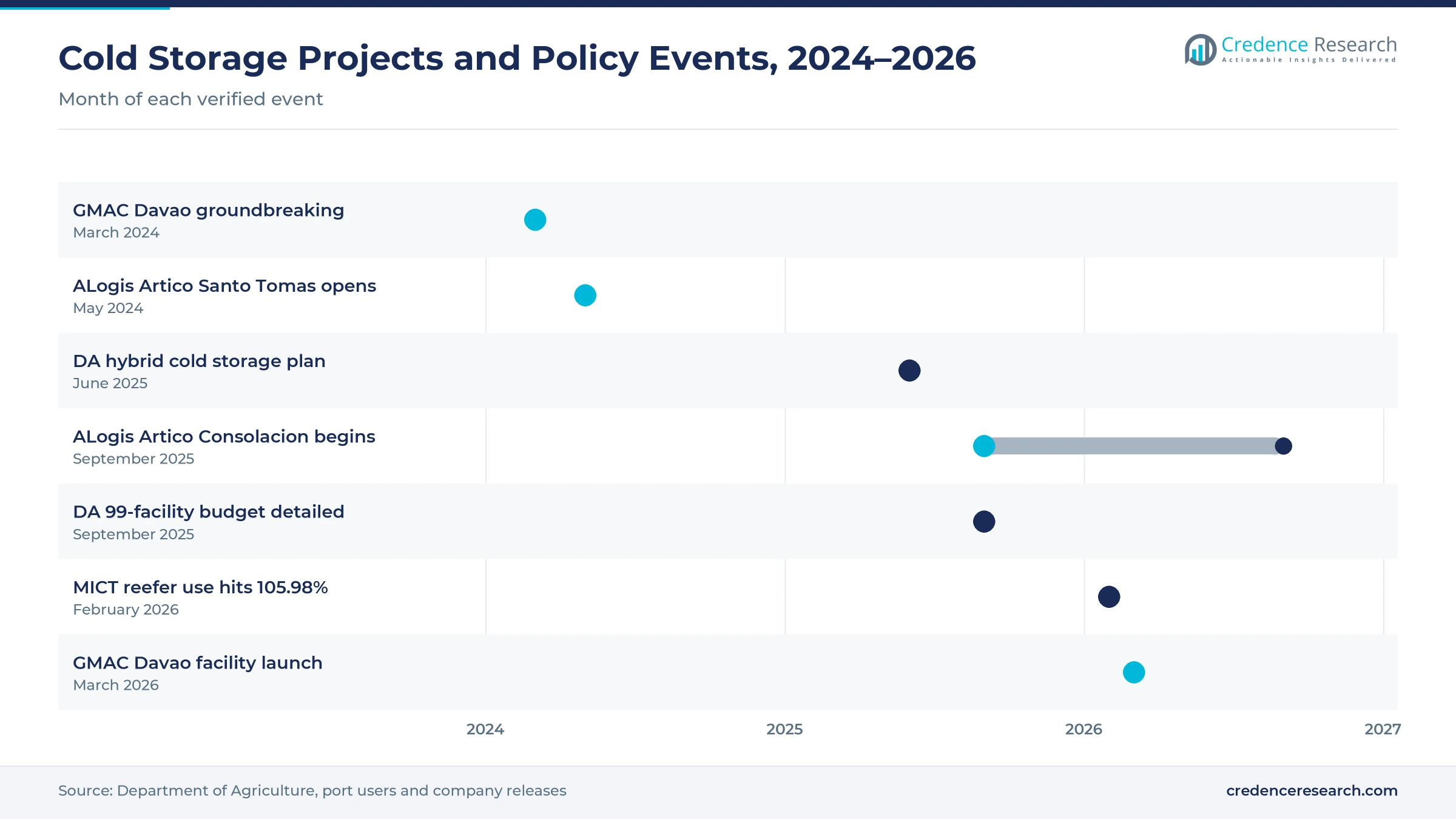 Timeline of Philippine cold storage events from March 2024 to March 2026, including GMAC and ALogis Artico projects, the DA hybrid program and MICT reefer congestion