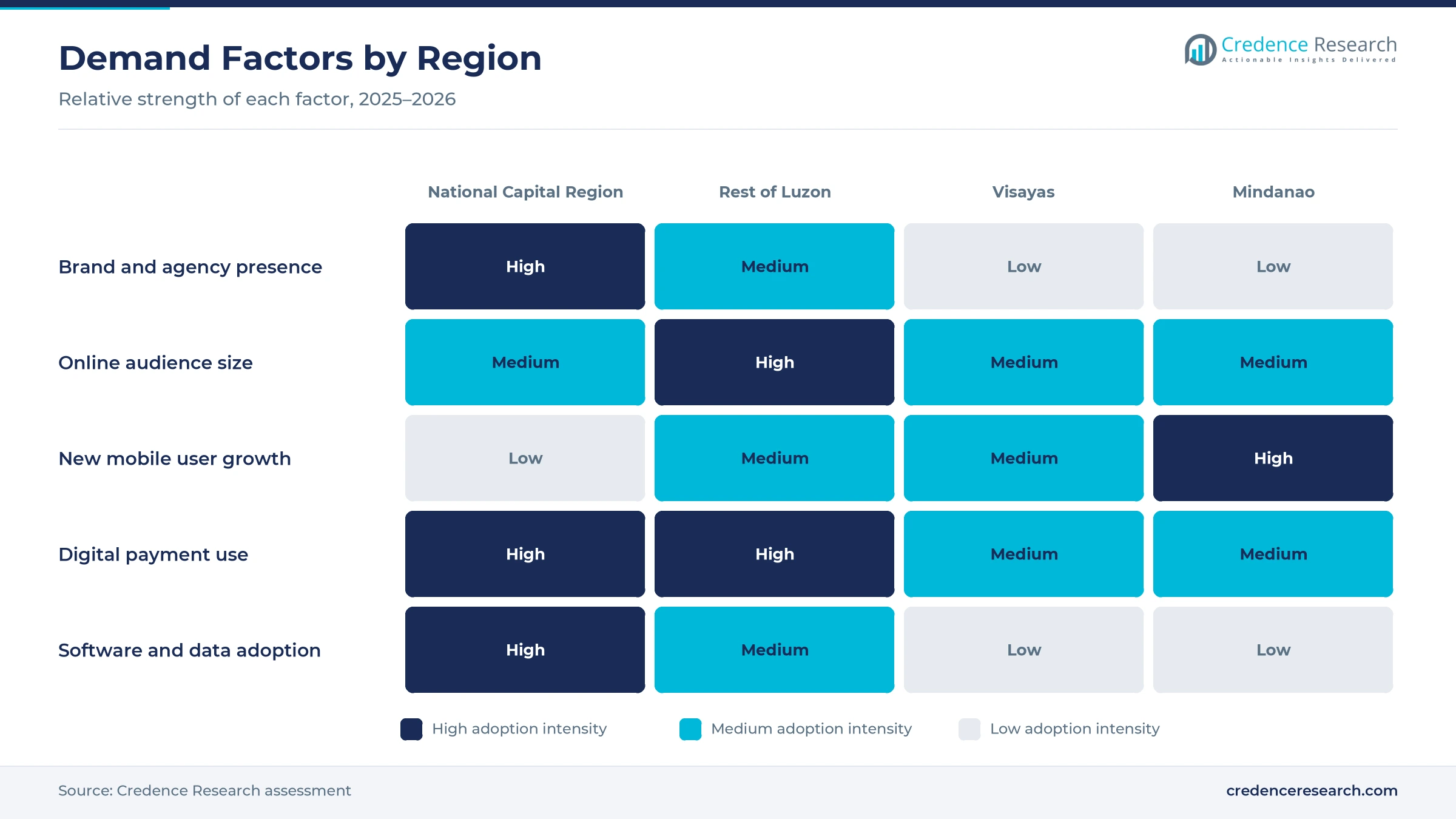 Heatmap rating brand and agency presence, online audience size, new mobile user growth, digital payment use and software adoption for the National Capital Region, Rest of Luzon, Visayas and Mindanao