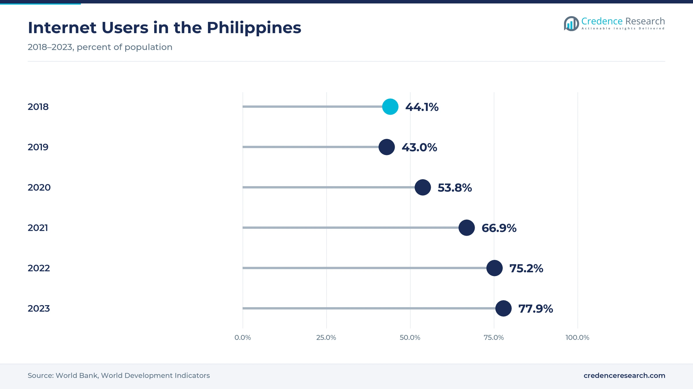Lollipop chart of internet users in the Philippines rising from 44.1% of the population in 2018 to 77.9% in 2023