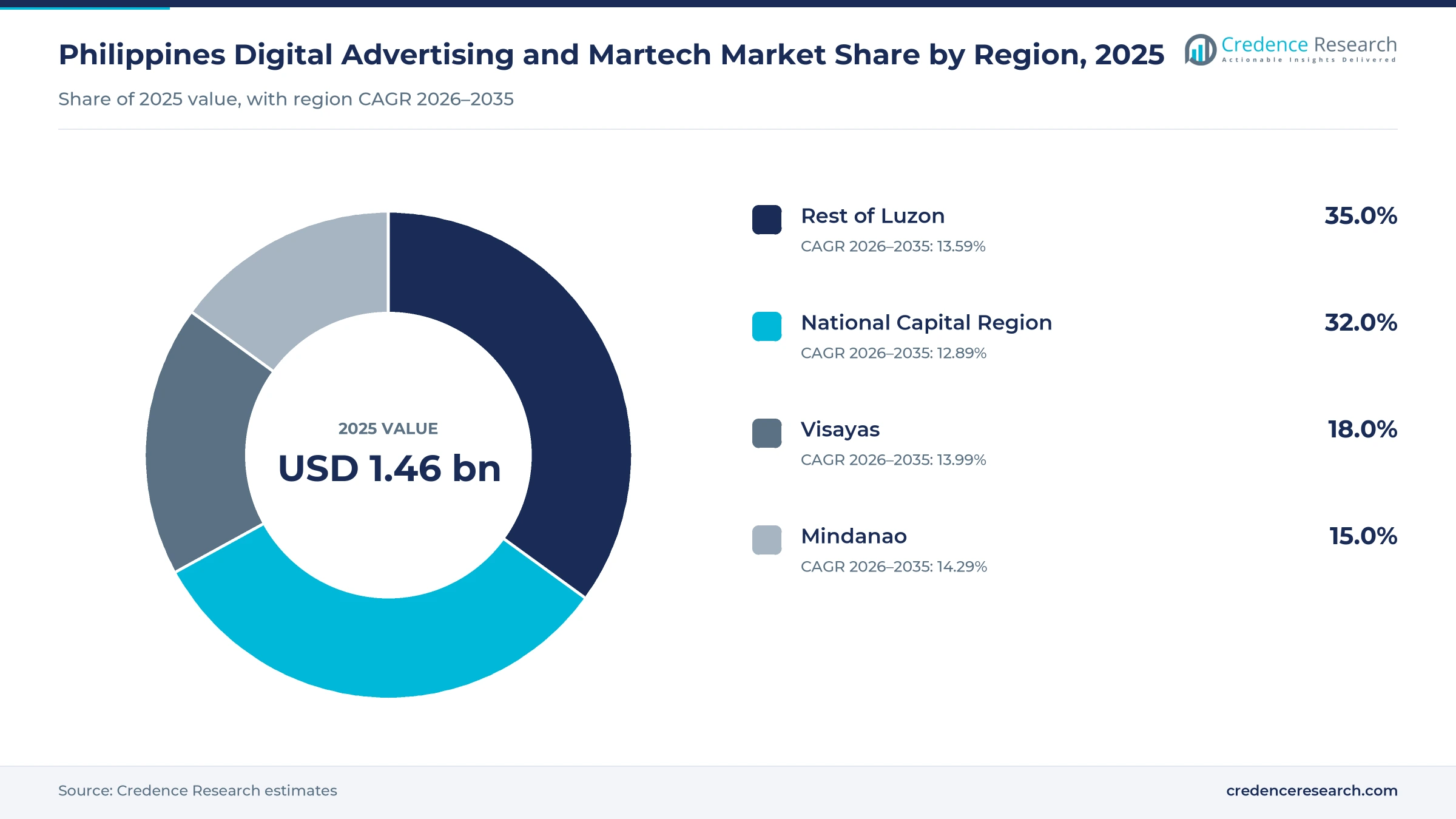 Donut chart of Philippine digital advertising and Martech spending by region in 2025, Rest of Luzon 35.0%, National Capital Region 32.0%, Visayas 18.0% and Mindanao 15.0%
