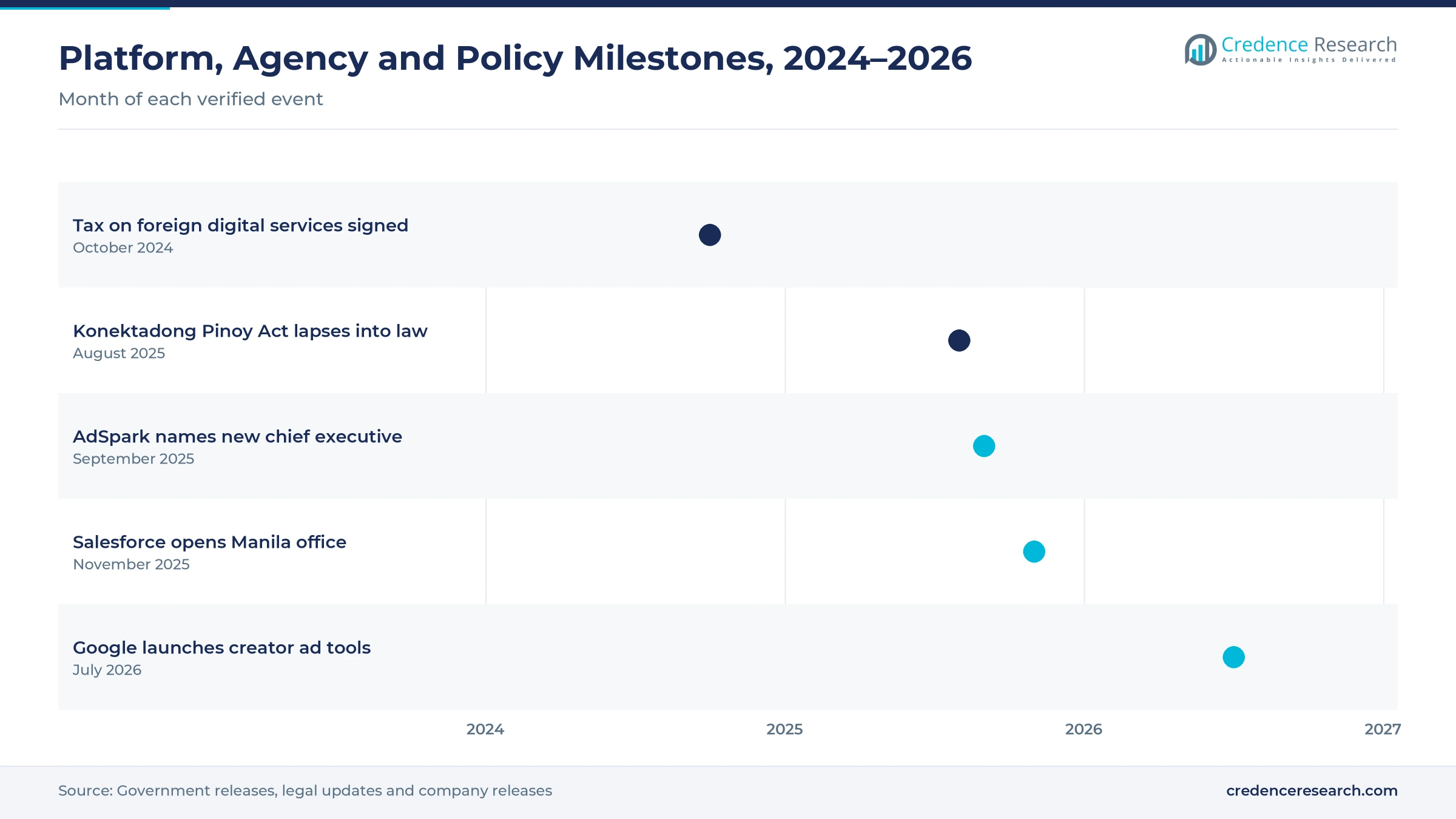 Timeline from October 2024 to July 2026 showing the digital services tax law, the Konektadong Pinoy Act, the AdSpark leadership change, the Salesforce Manila office and Google creator ad tools