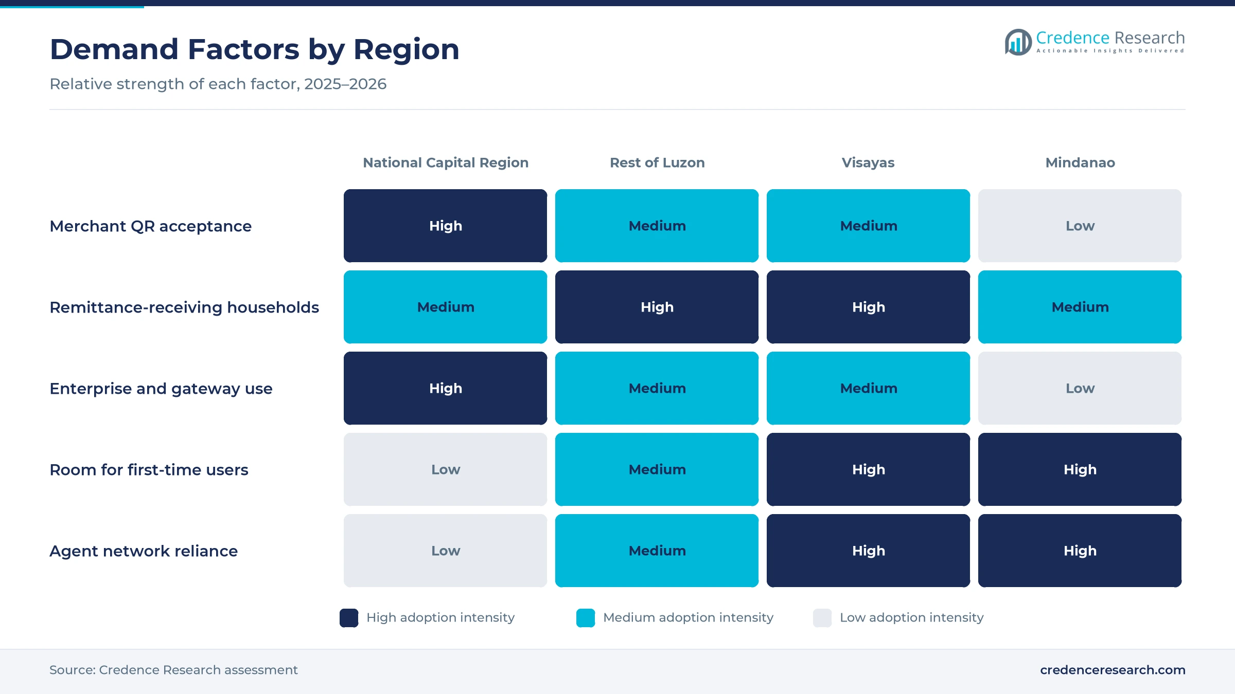 Heatmap rating QR acceptance, remittance households, enterprise use, first-time user room and agent reliance for the National Capital Region, Rest of Luzon, Visayas and Mindanao