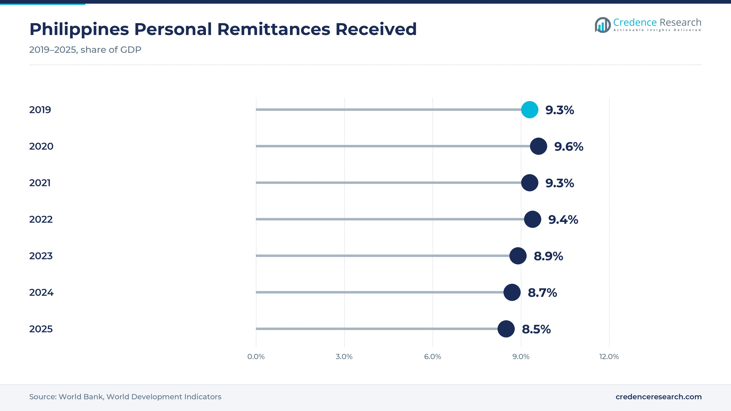 Lollipop chart of Philippine personal remittances received at 9.3% of GDP in 2019, 9.6% in 2020 and 8.5% in 2025
