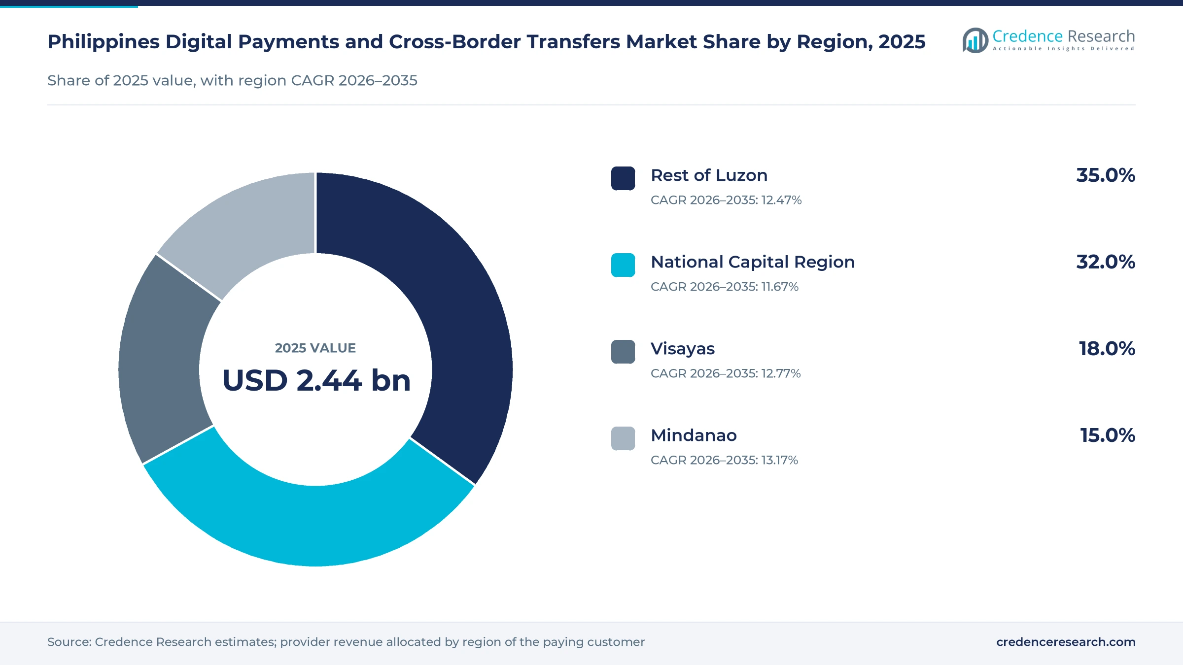 Donut chart of Philippine payments revenue by region in 2025, National Capital Region 32.0%, Rest of Luzon 35.0%, Visayas 18.0% and Mindanao 15.0%