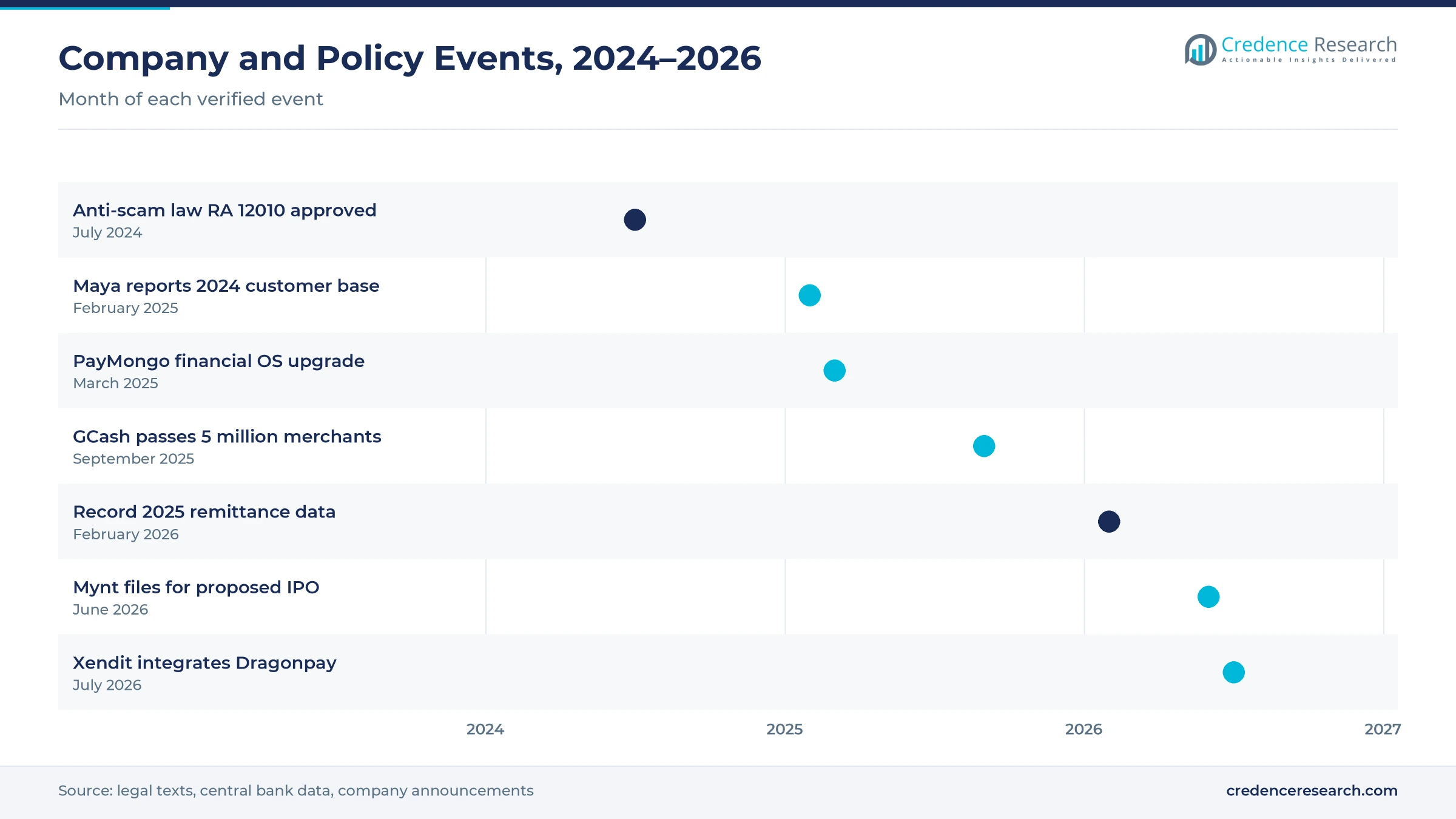 Timeline of Philippine payment events from July 2024 to July 2026, including RA 12010, Maya, PayMongo, GCash, remittance data, the Mynt filing and Xendit
