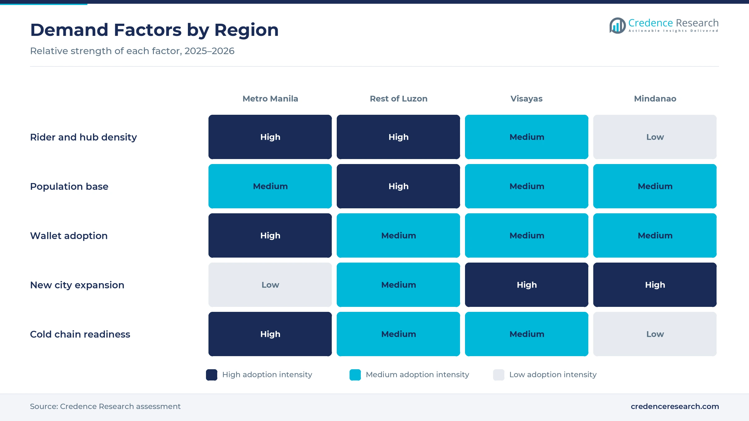 Heatmap rating rider and hub density, population base, wallet adoption, new city expansion and cold chain readiness for Metro Manila, Rest of Luzon, Visayas and Mindanao Heatmap rating rider and hub density, population base, wallet adoption, new city expansion and cold chain readiness for Metro Manila, Rest of Luzon, Visayas and Mindanao