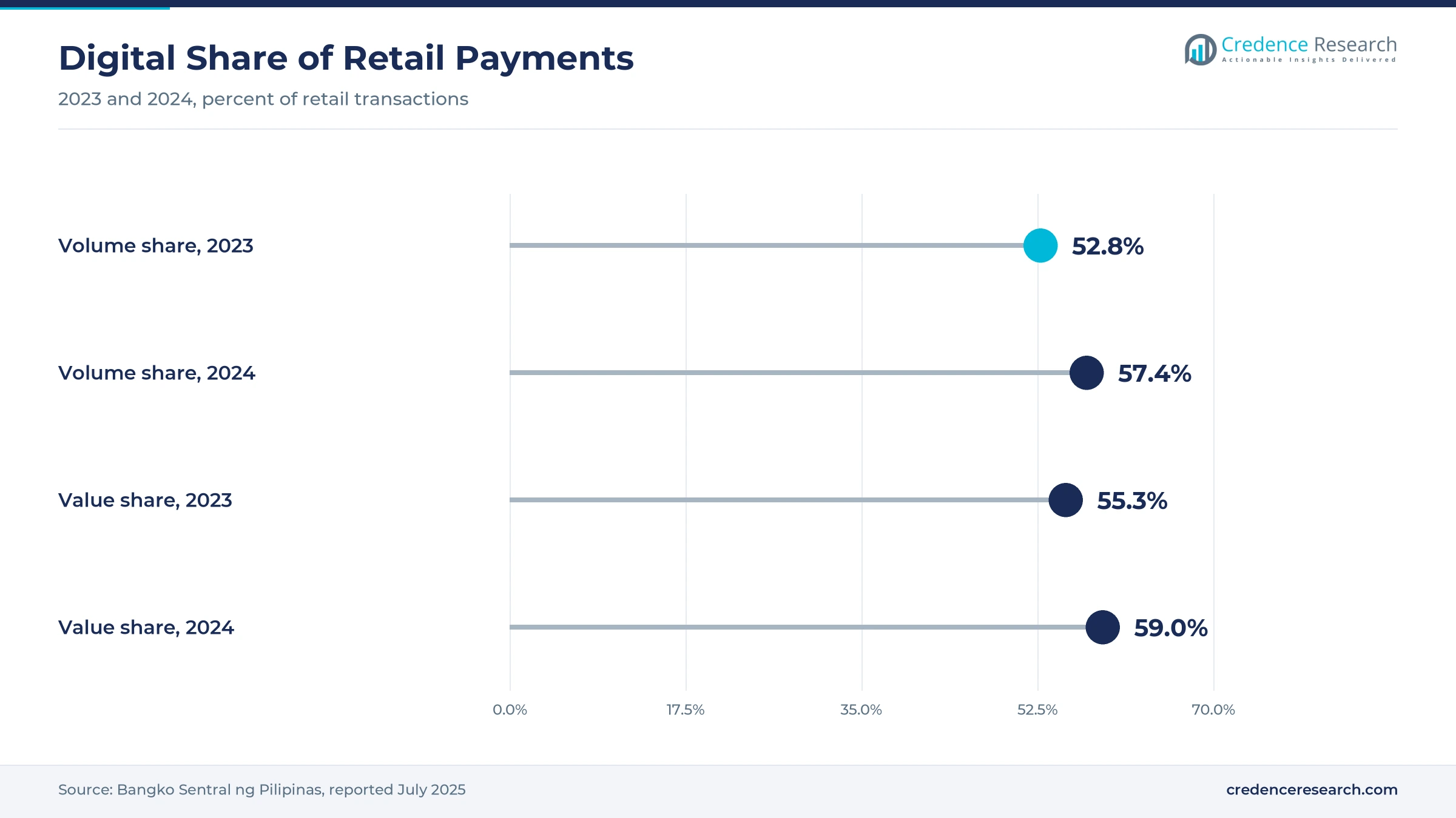 Lollipop chart of digital share of retail payments, with volume at 52.8% in 2023 and 57.4% in 2024 and value at 55.3% in 2023 and 59.0% in 2024