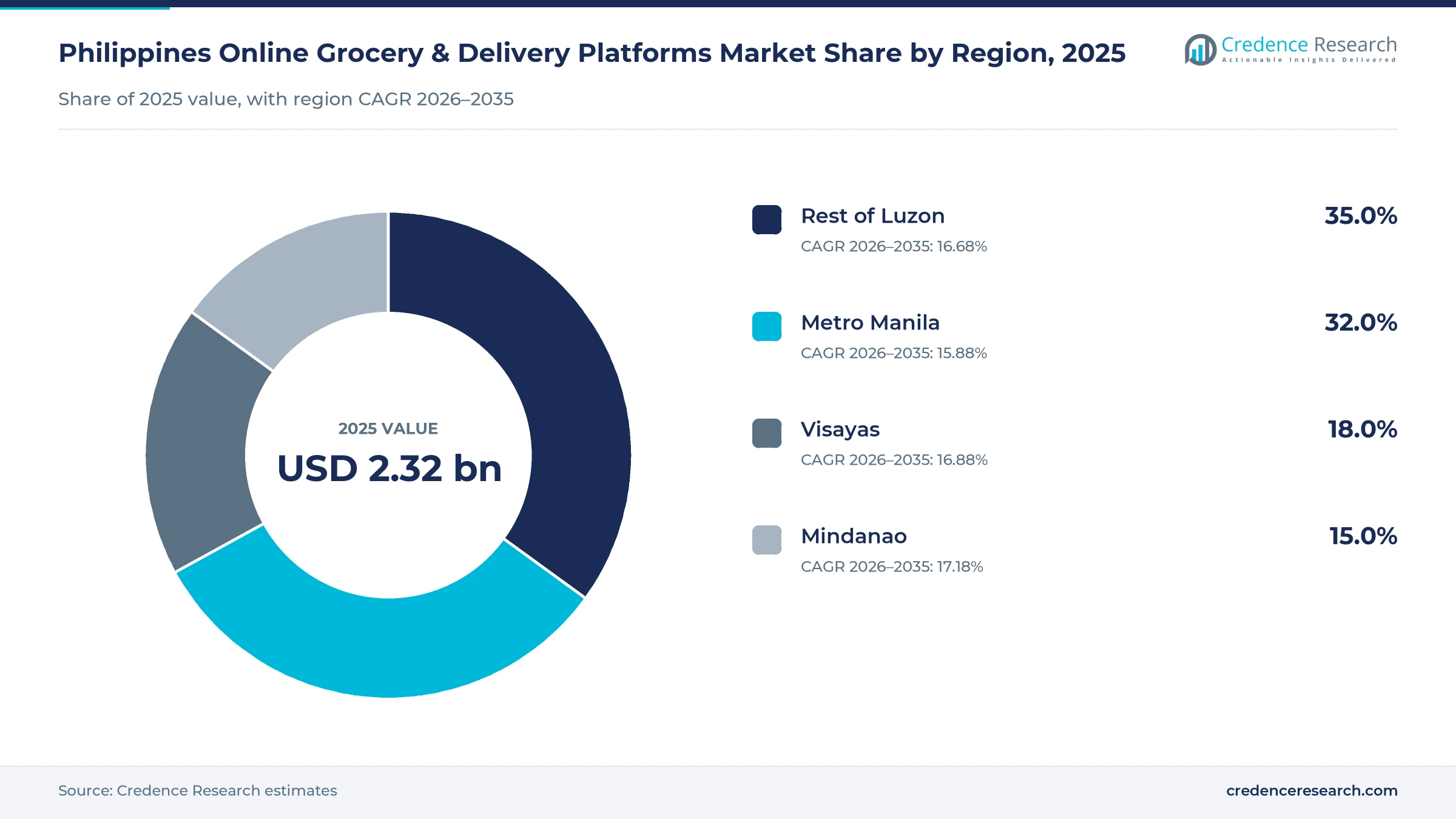 Donut chart of Philippine online grocery platform value by region in 2025, Metro Manila 32.0%, Rest of Luzon 35.0%, Visayas 18.0% and Mindanao 15.0% Donut chart of Philippine online grocery platform value by region in 2025, Metro Manila 32.0%, Rest of Luzon 35.0%, Visayas 18.0% and Mindanao 15.0%