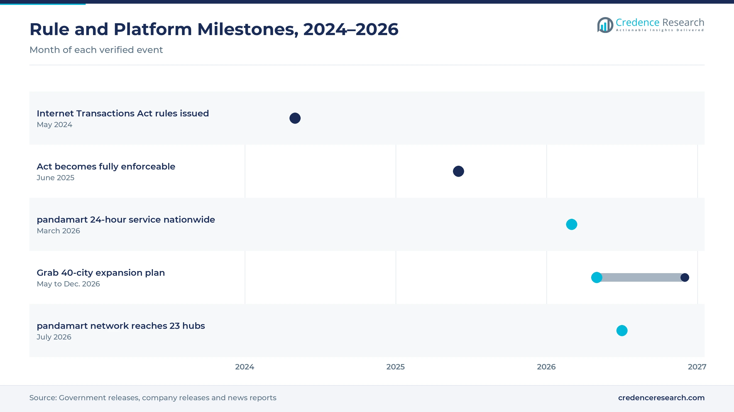 Timeline from May 2024 to July 2026 showing Internet Transactions Act rules, full enforcement, pandamart 24-hour service, the Grab 40-city plan and the pandamart 23-hub network Timeline from May 2024 to July 2026 showing Internet Transactions Act rules, full enforcement, pandamart 24-hour service, the Grab 40-city plan and the pandamart 23-hub network