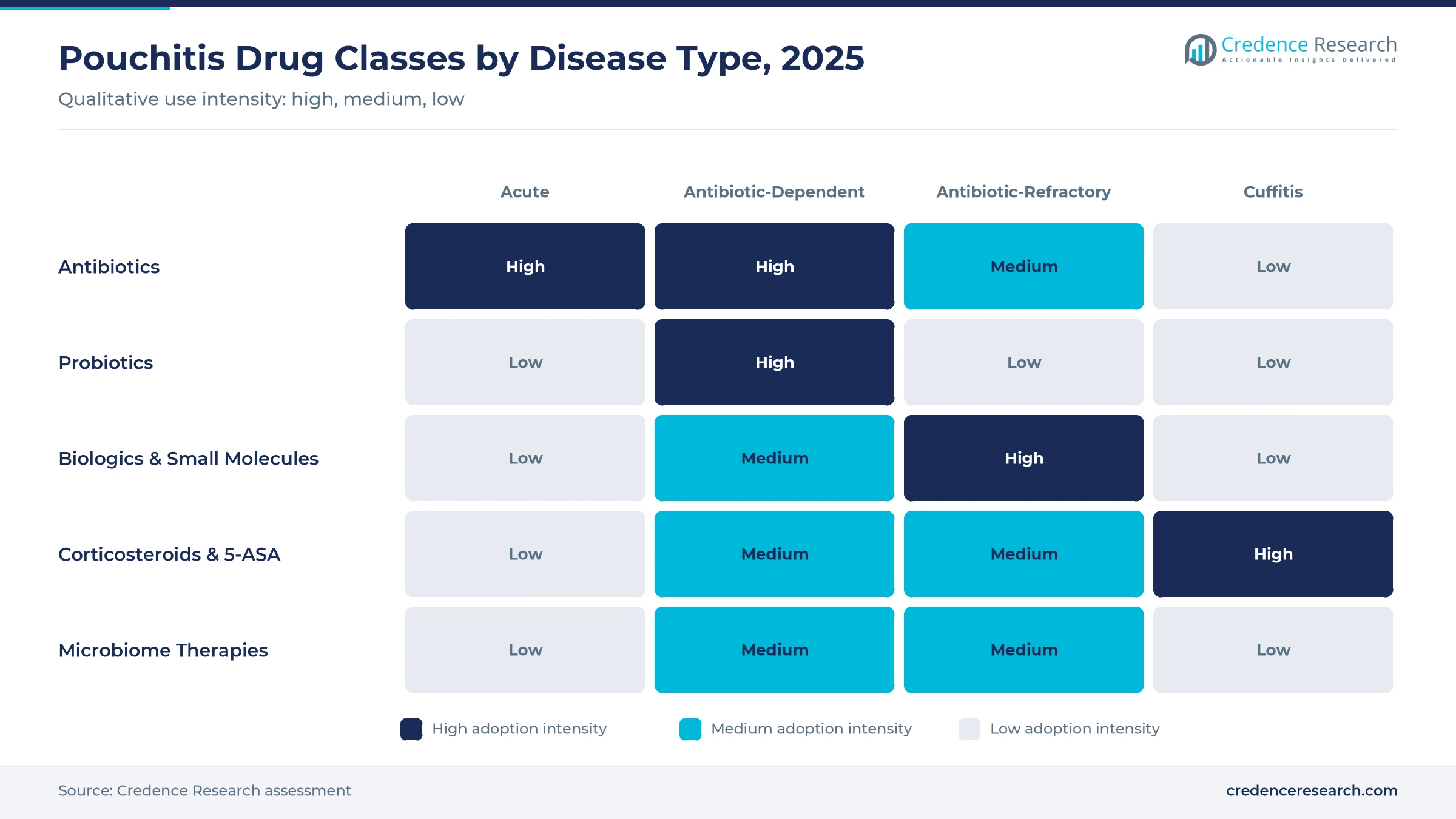 Heatmap of pouchitis drug classes by disease type, 2025: antibiotics high for acute and antibiotic-dependent cases, biologics high for antibiotic-refractory cases, 5-ASA high for cuffitis Heatmap of pouchitis drug classes by disease type, 2025: antibiotics high for acute and antibiotic-dependent cases, biologics high for antibiotic-refractory cases, 5-ASA high for cuffitis