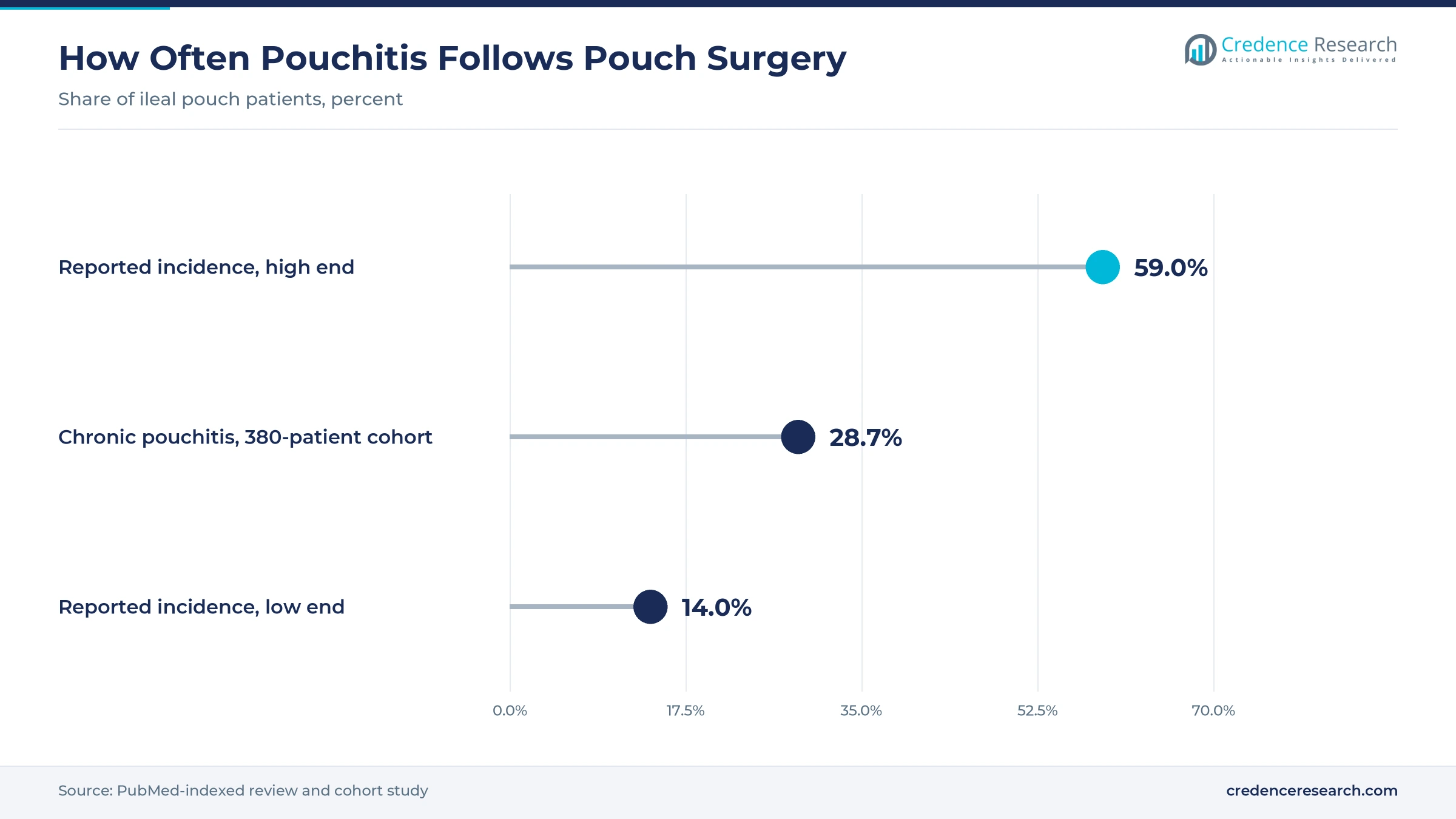 Lollipop chart of pouchitis frequency: reported incidence 59% at the high end and 14% at the low end, chronic pouchitis 28.7% in a 380-patient cohort
