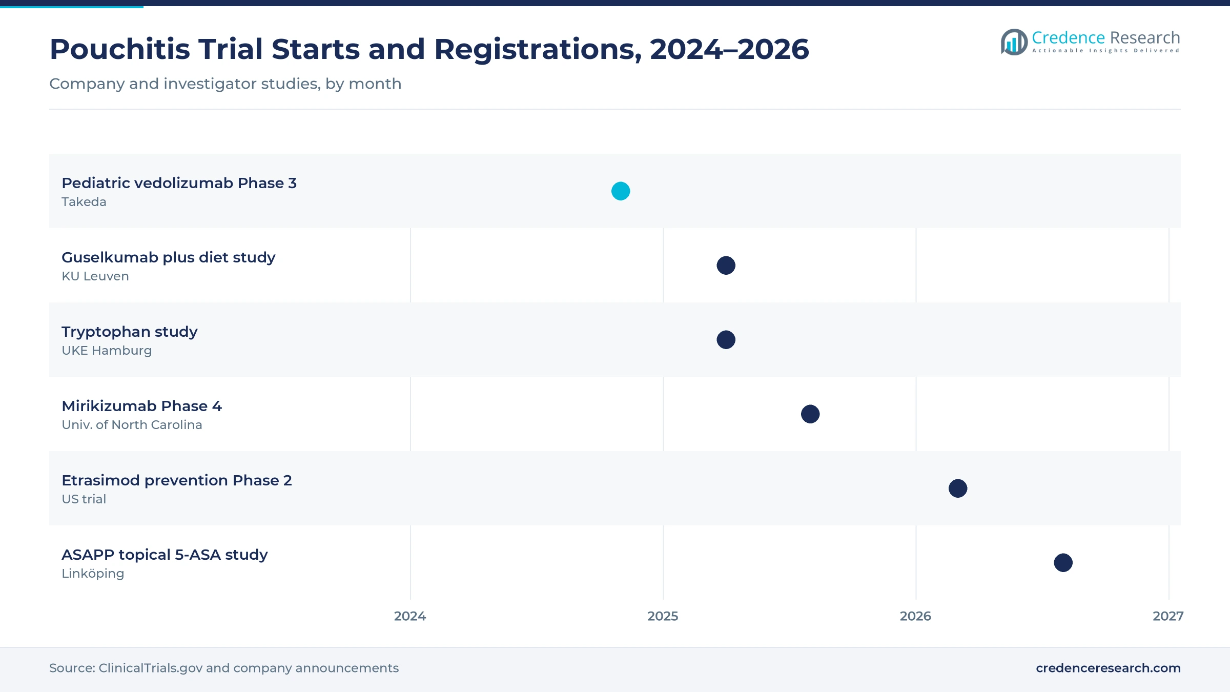 Gantt timeline of pouchitis trial starts, November 2024 to August 2026: Takeda pediatric vedolizumab, KU Leuven guselkumab, UKE tryptophan, mirikizumab Phase 4, etrasimod prevention, ASAPP 5-ASA