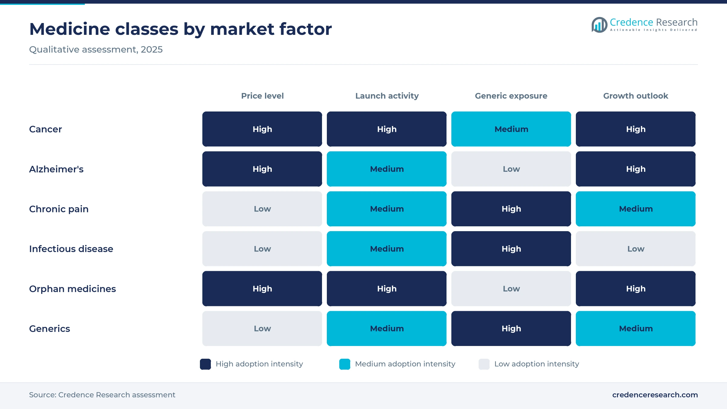 Heat map rating cancer, Alzheimer's, chronic pain, infectious disease, orphan medicines and generics on price level, launch activity, generic exposure and growth outlook